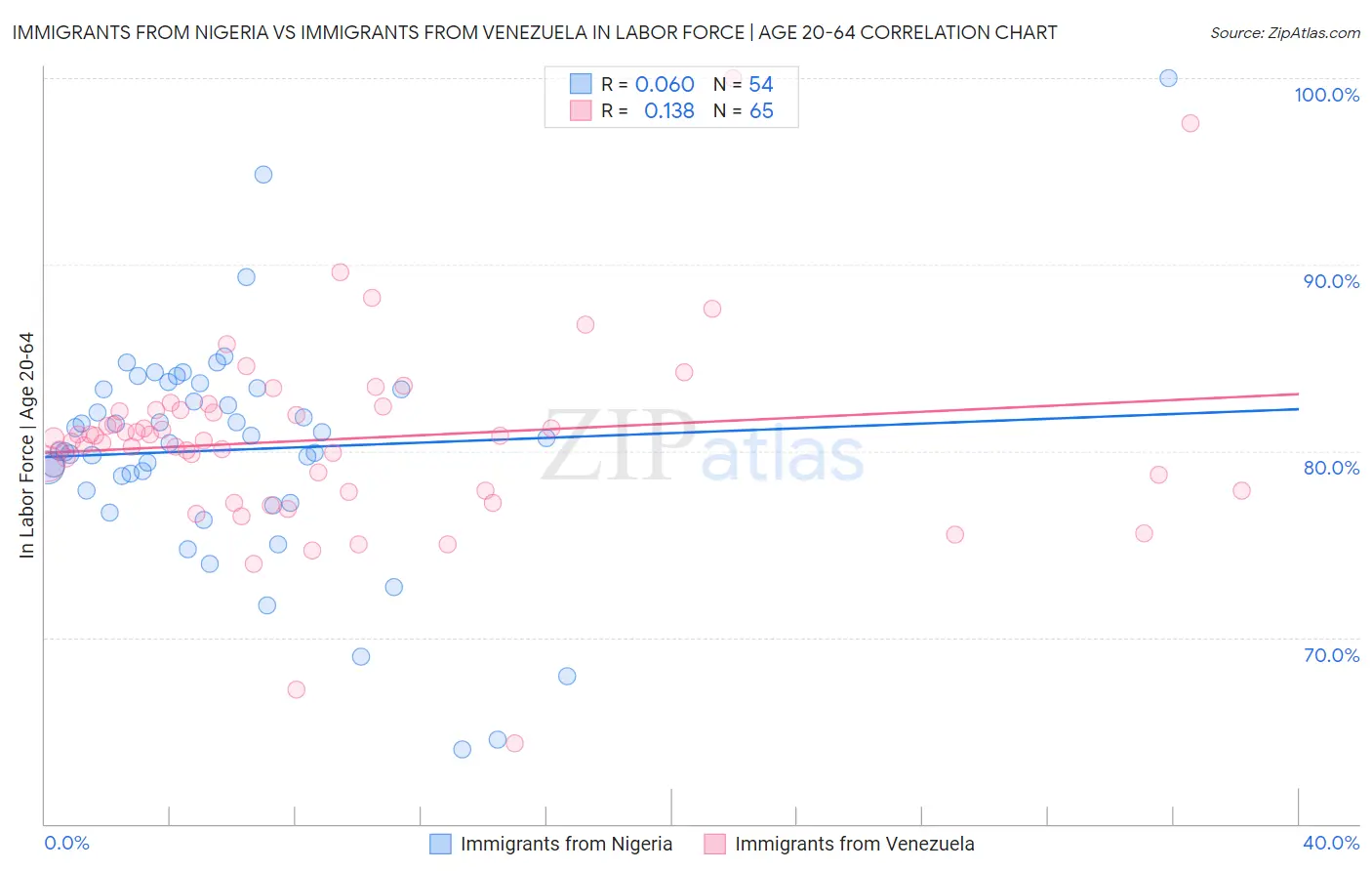 Immigrants from Nigeria vs Immigrants from Venezuela In Labor Force | Age 20-64