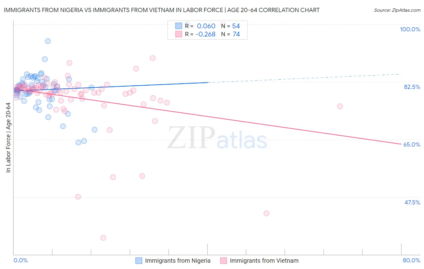Immigrants from Nigeria vs Immigrants from Vietnam In Labor Force | Age 20-64