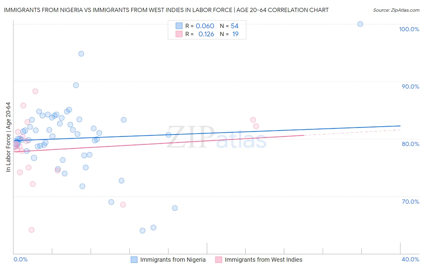 Immigrants from Nigeria vs Immigrants from West Indies In Labor Force | Age 20-64