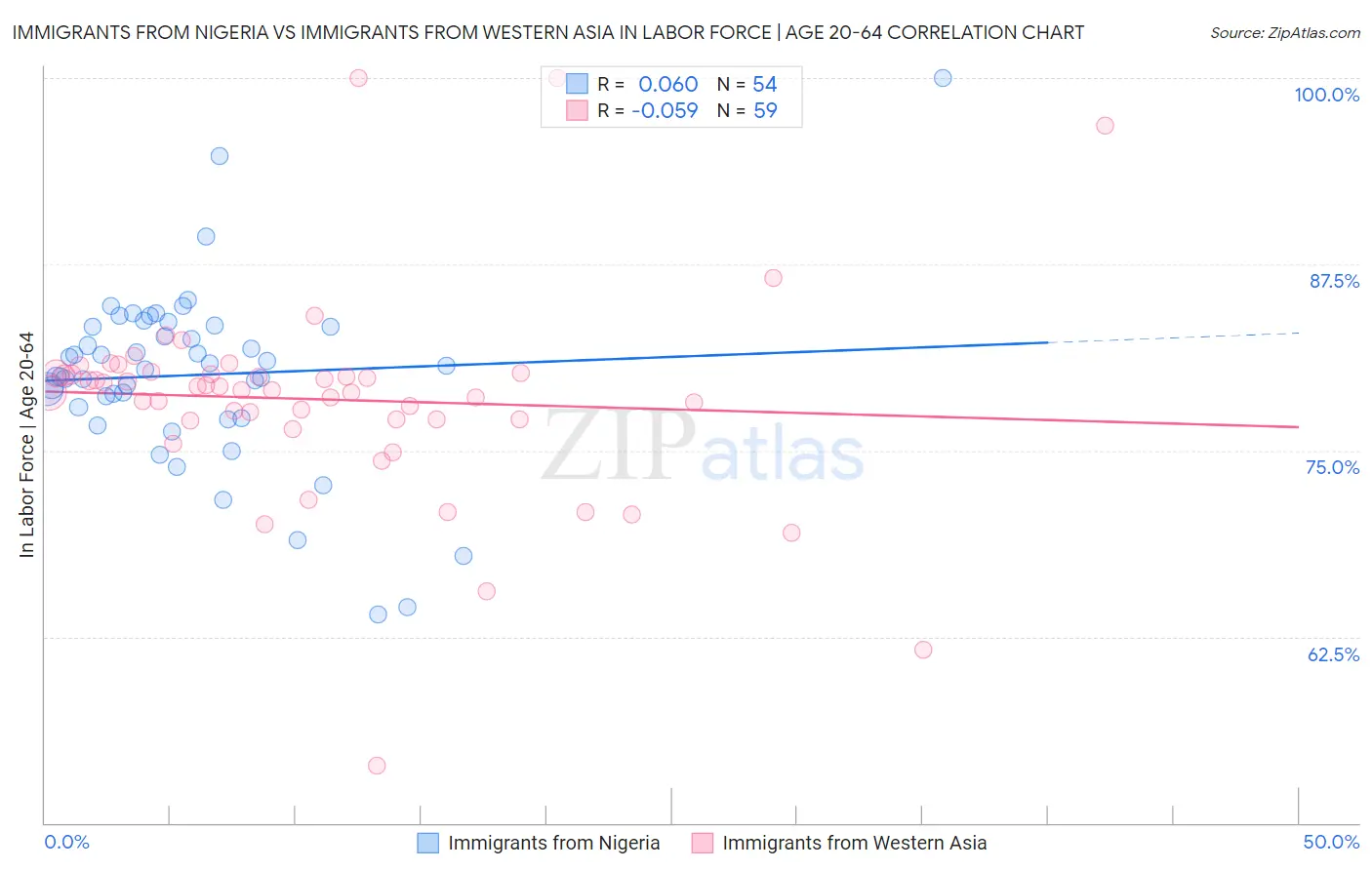 Immigrants from Nigeria vs Immigrants from Western Asia In Labor Force | Age 20-64