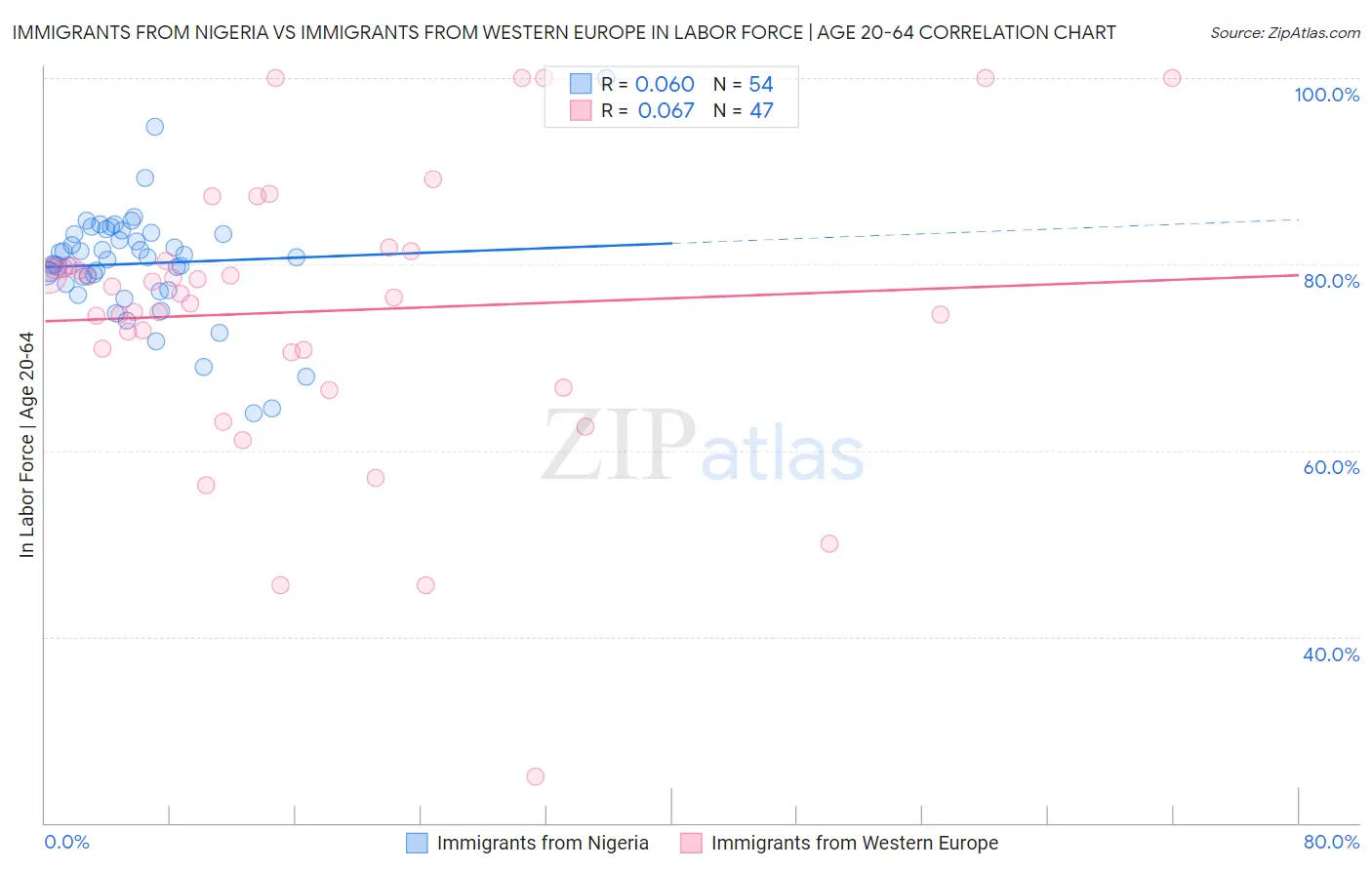 Immigrants from Nigeria vs Immigrants from Western Europe In Labor Force | Age 20-64
