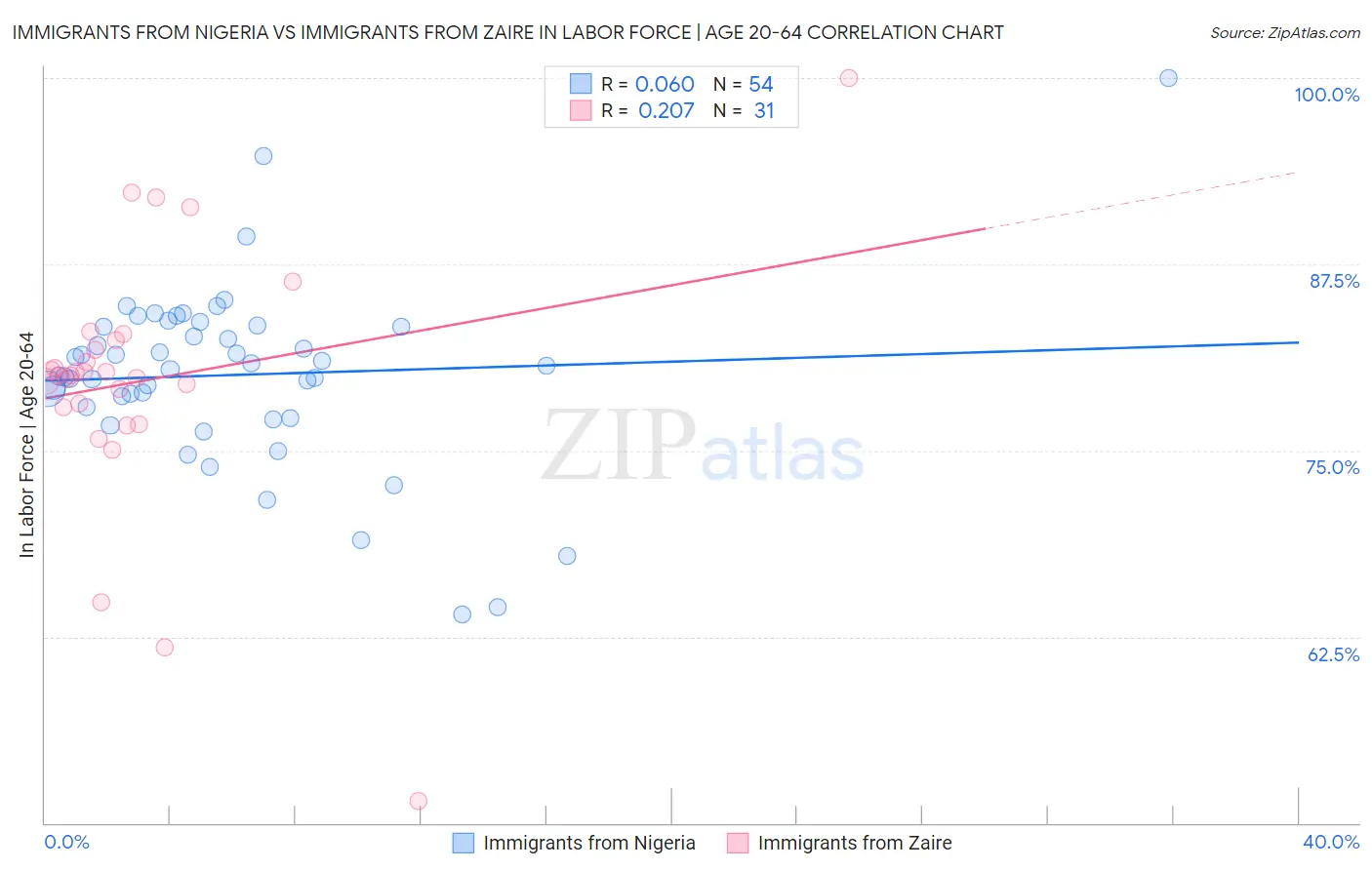 Immigrants from Nigeria vs Immigrants from Zaire In Labor Force | Age 20-64