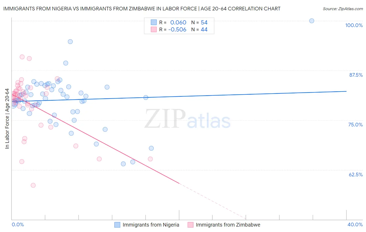 Immigrants from Nigeria vs Immigrants from Zimbabwe In Labor Force | Age 20-64