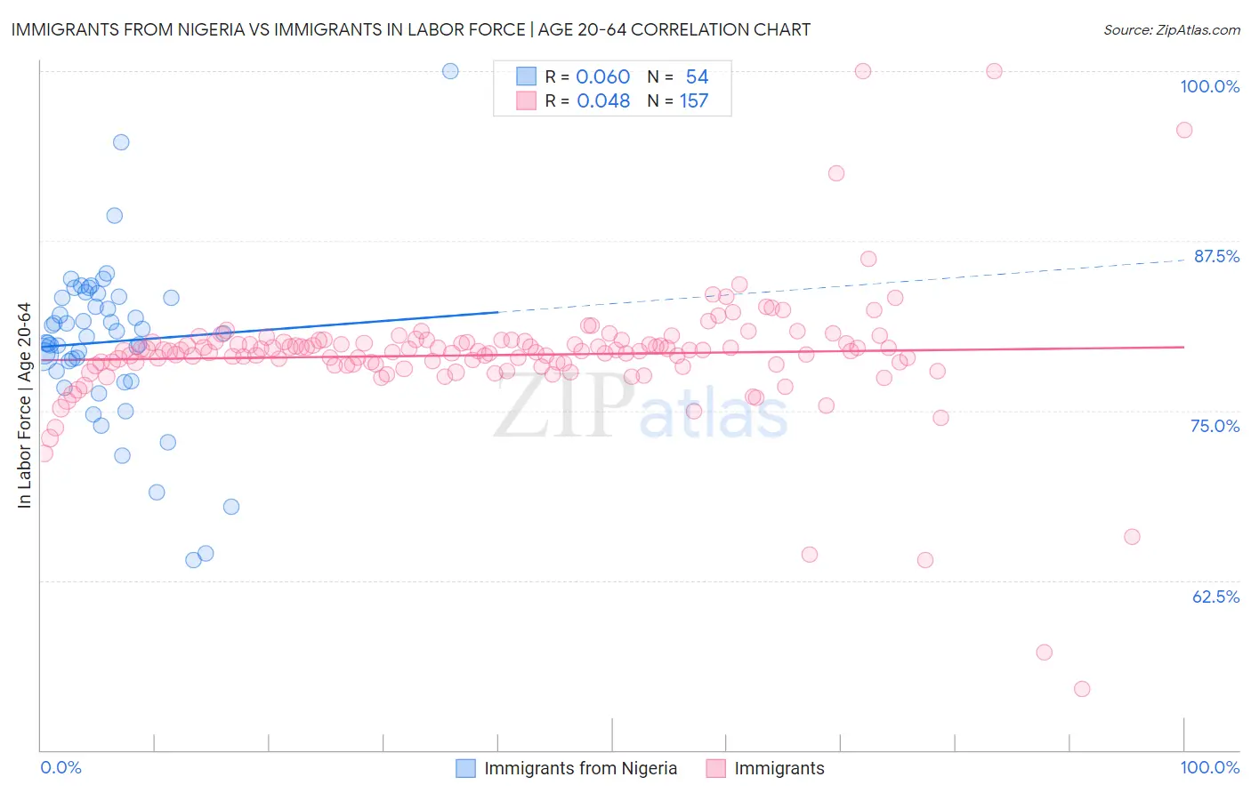 Immigrants from Nigeria vs Immigrants In Labor Force | Age 20-64