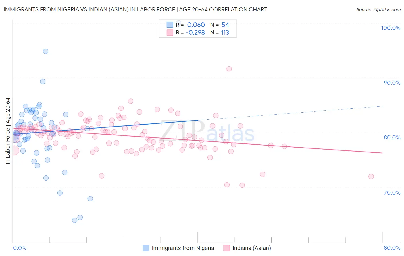 Immigrants from Nigeria vs Indian (Asian) In Labor Force | Age 20-64