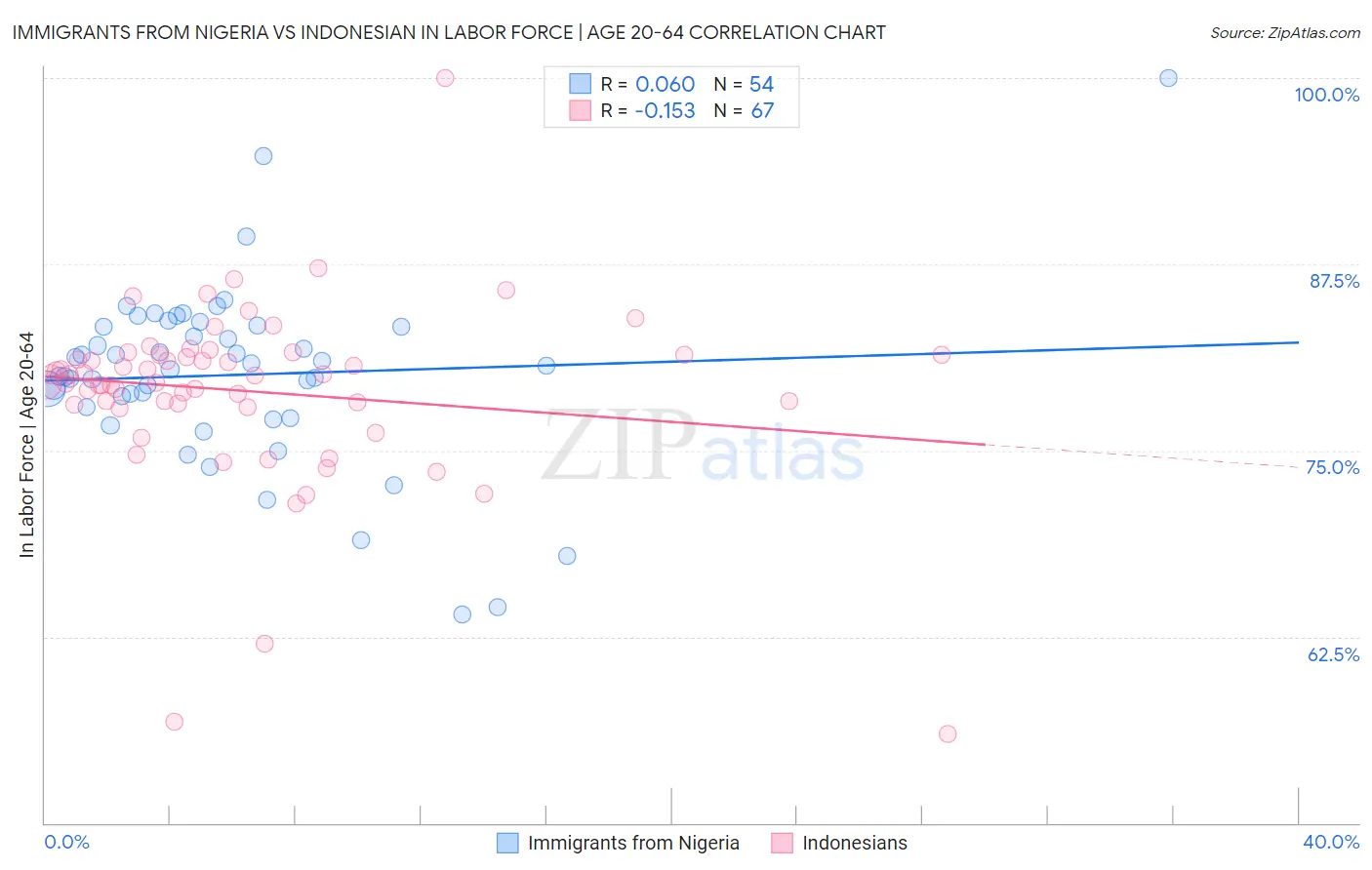 Immigrants from Nigeria vs Indonesian In Labor Force | Age 20-64
