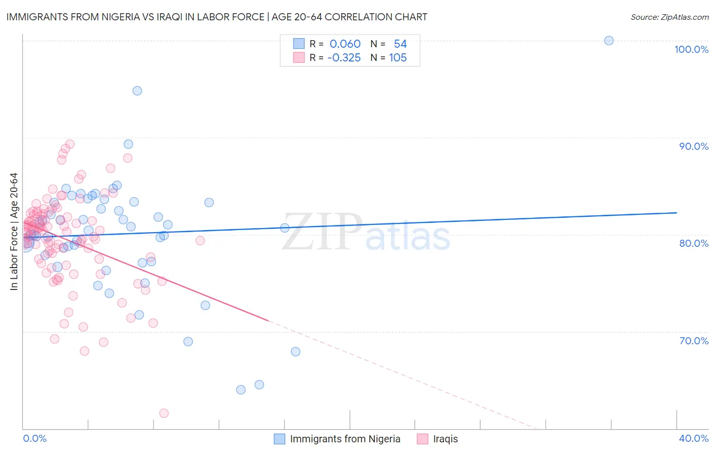 Immigrants from Nigeria vs Iraqi In Labor Force | Age 20-64