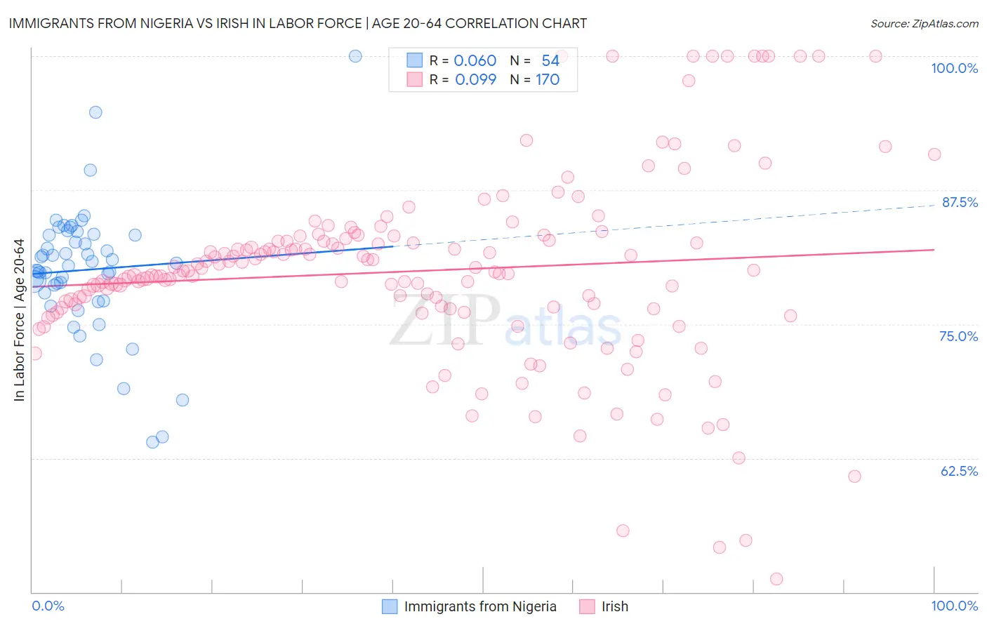 Immigrants from Nigeria vs Irish In Labor Force | Age 20-64