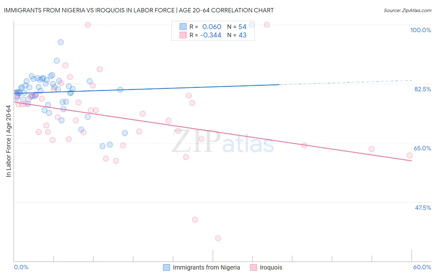 Immigrants from Nigeria vs Iroquois In Labor Force | Age 20-64