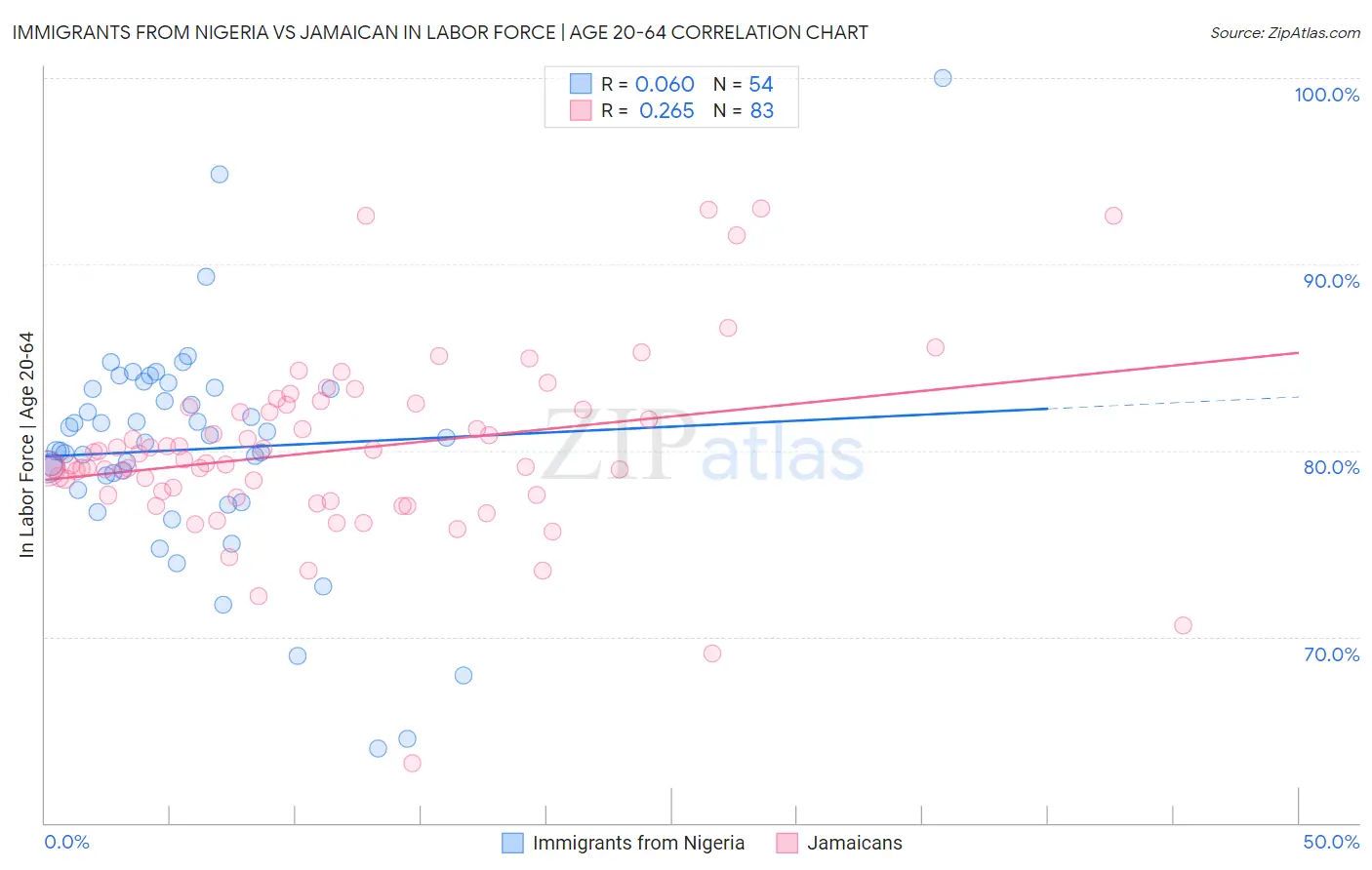 Immigrants from Nigeria vs Jamaican In Labor Force | Age 20-64