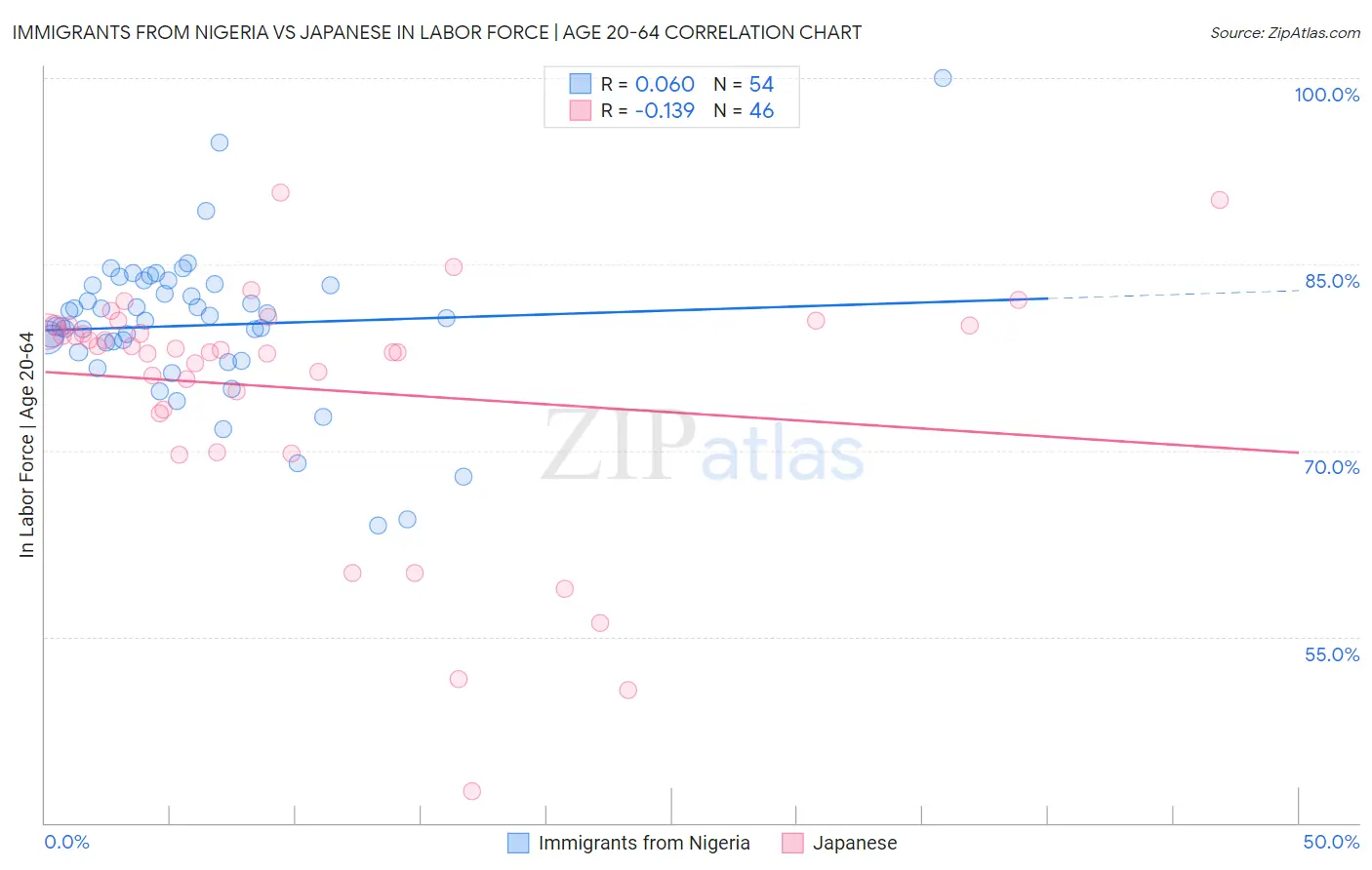 Immigrants from Nigeria vs Japanese In Labor Force | Age 20-64
