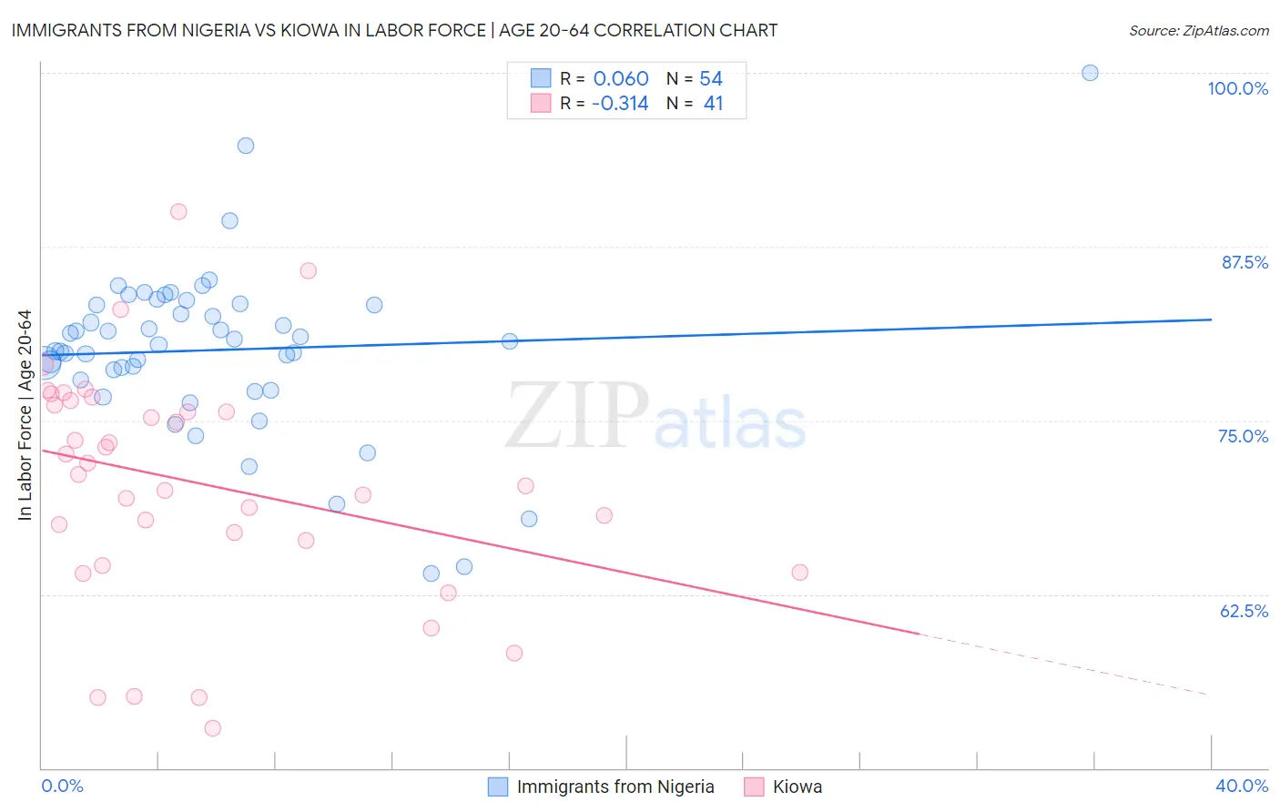 Immigrants from Nigeria vs Kiowa In Labor Force | Age 20-64