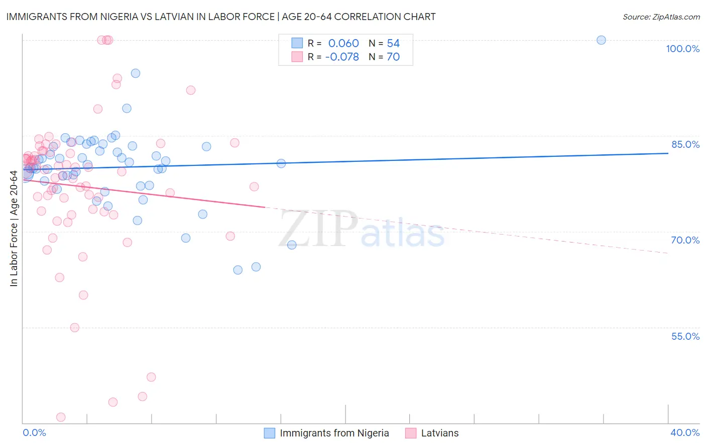 Immigrants from Nigeria vs Latvian In Labor Force | Age 20-64