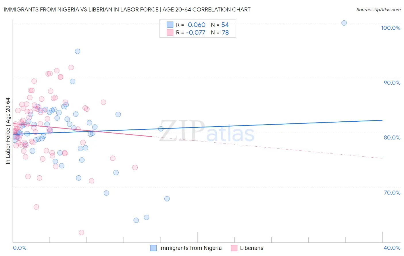 Immigrants from Nigeria vs Liberian In Labor Force | Age 20-64