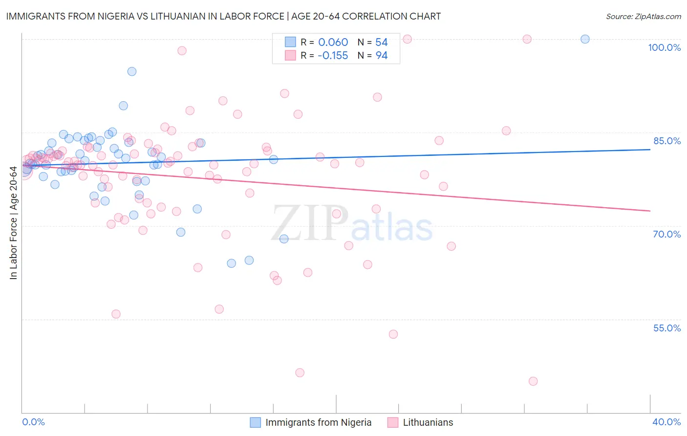 Immigrants from Nigeria vs Lithuanian In Labor Force | Age 20-64