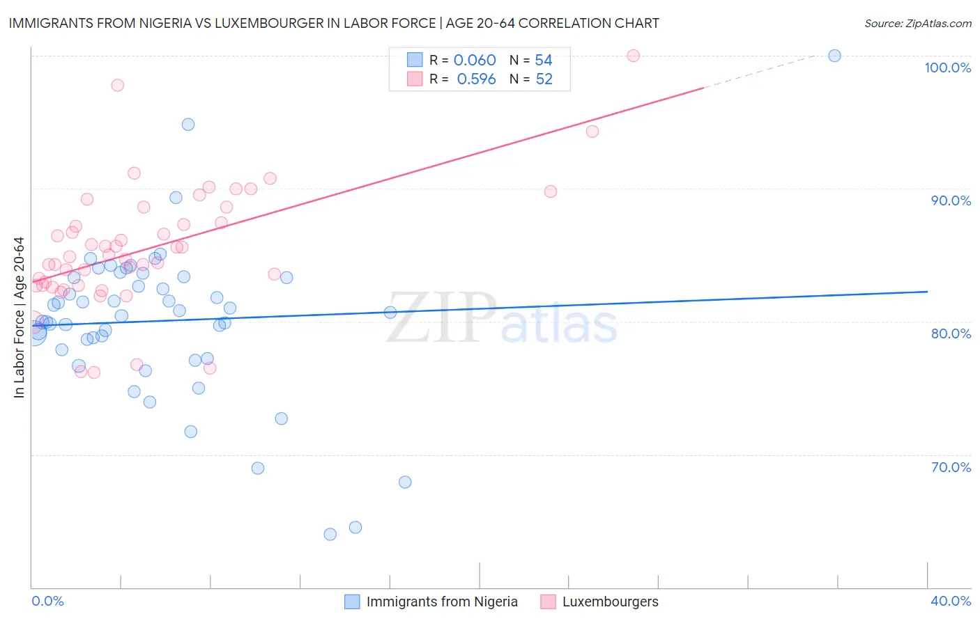 Immigrants from Nigeria vs Luxembourger In Labor Force | Age 20-64