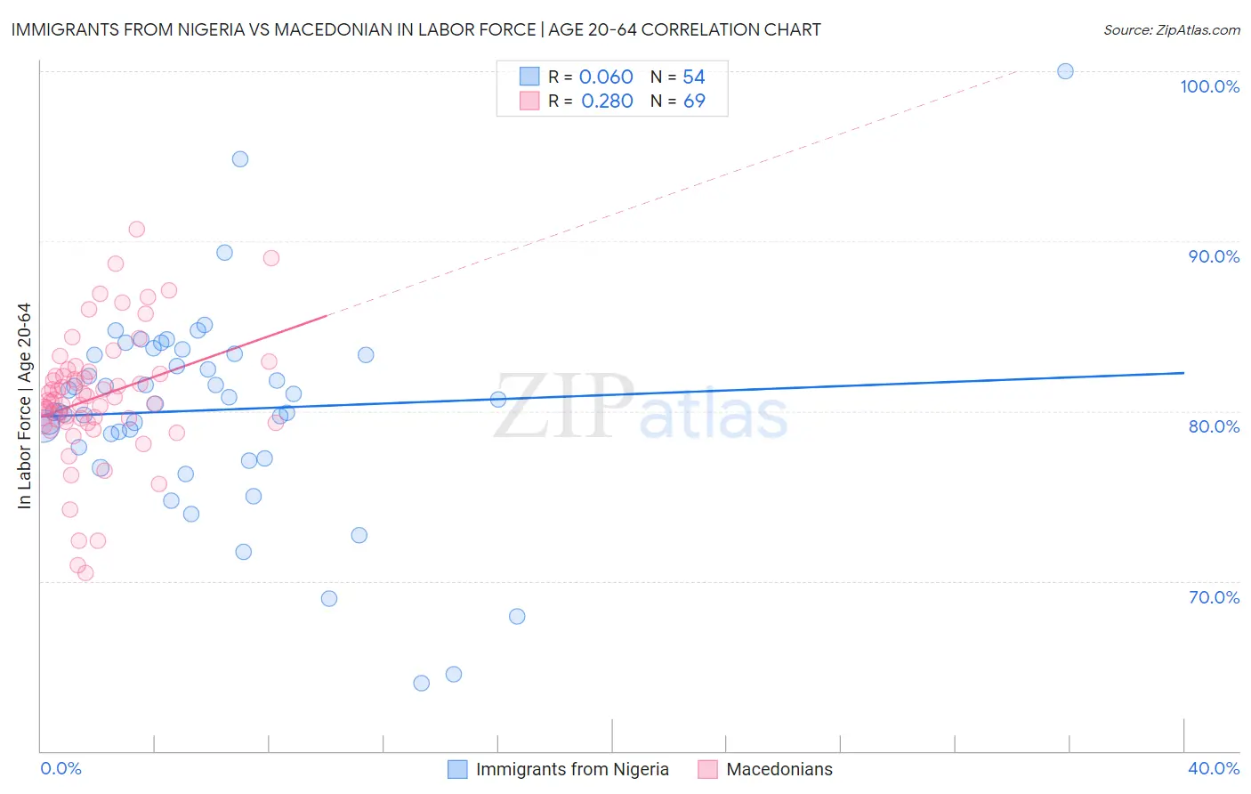 Immigrants from Nigeria vs Macedonian In Labor Force | Age 20-64