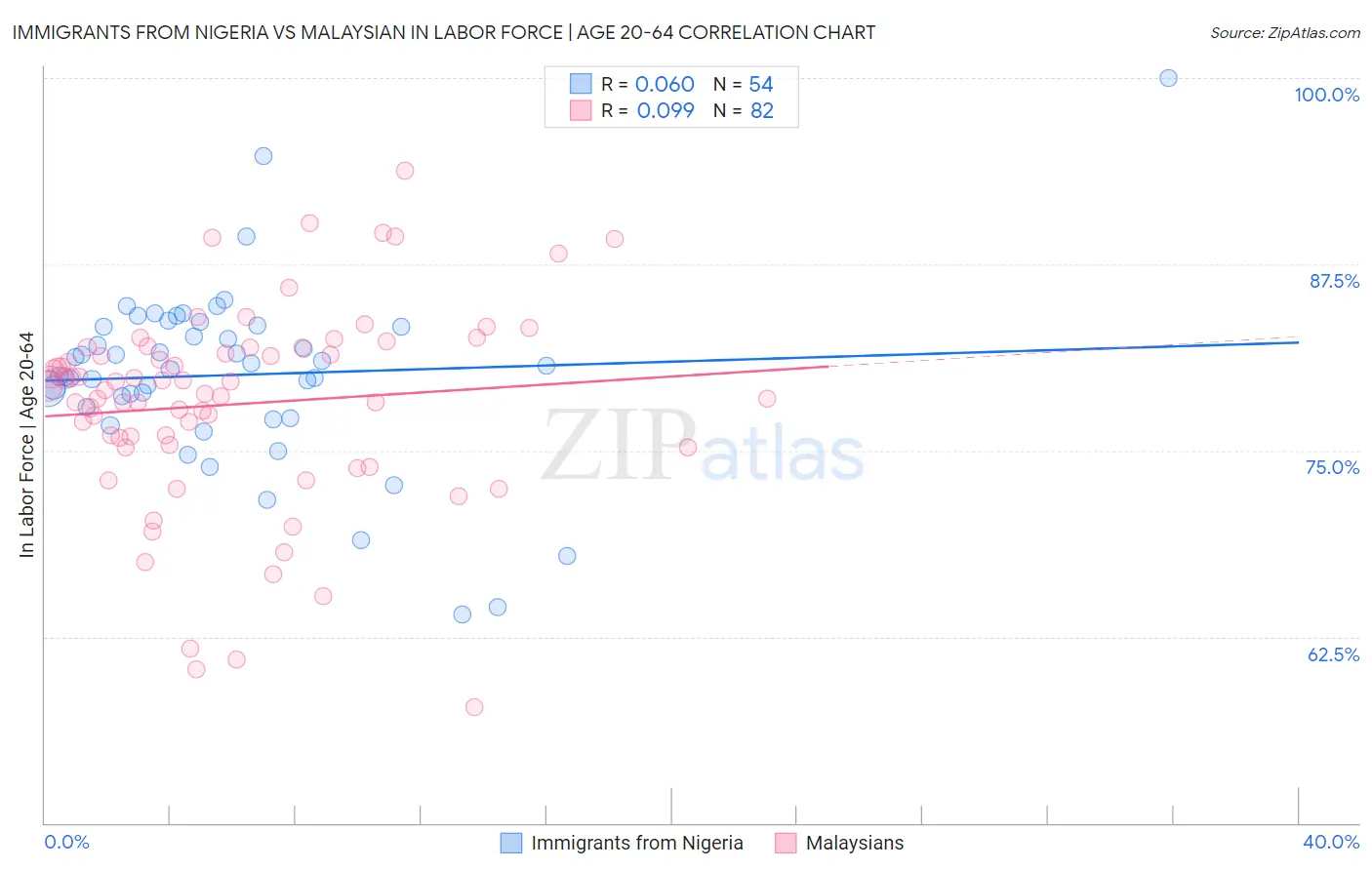 Immigrants from Nigeria vs Malaysian In Labor Force | Age 20-64