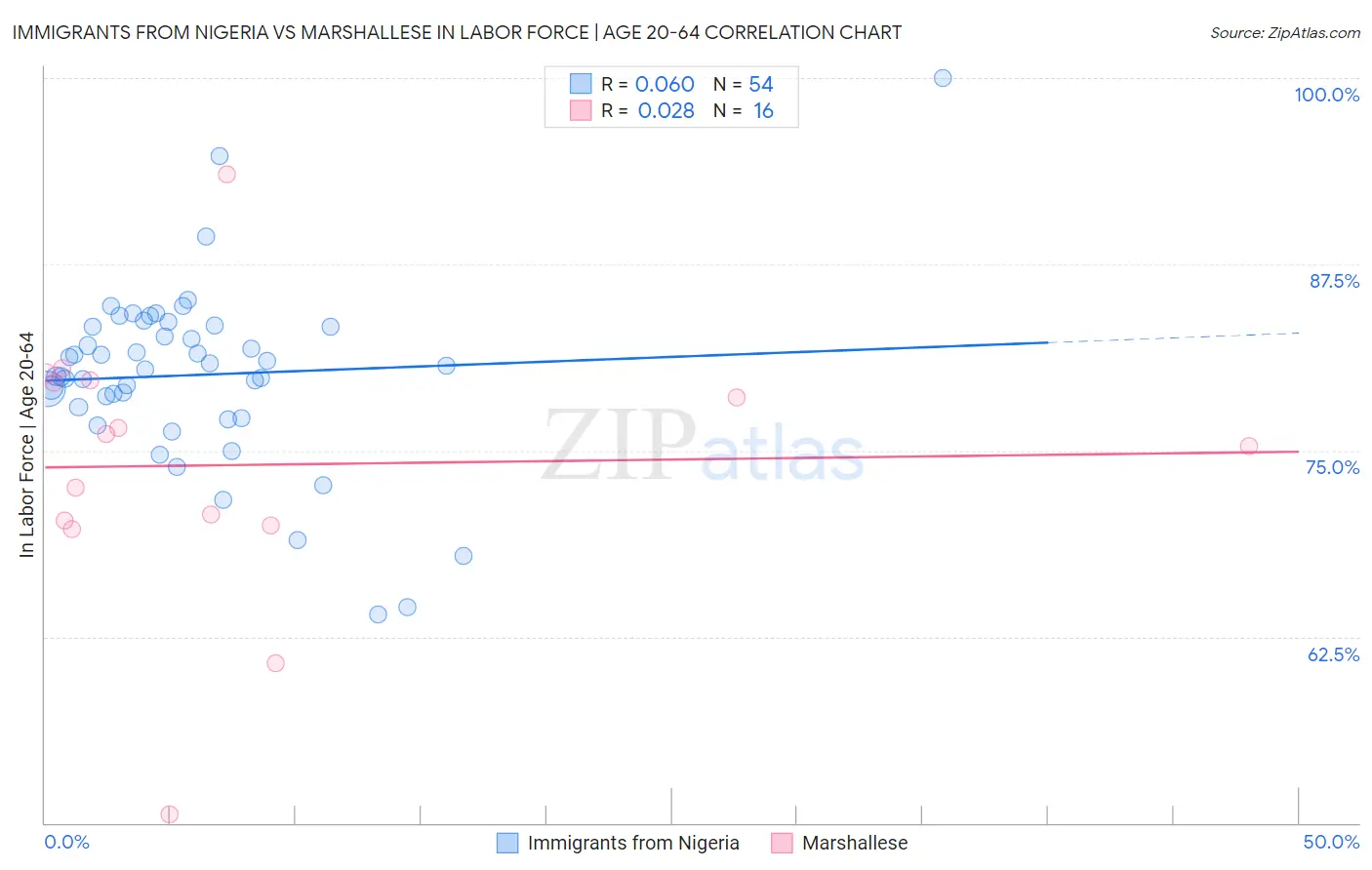 Immigrants from Nigeria vs Marshallese In Labor Force | Age 20-64