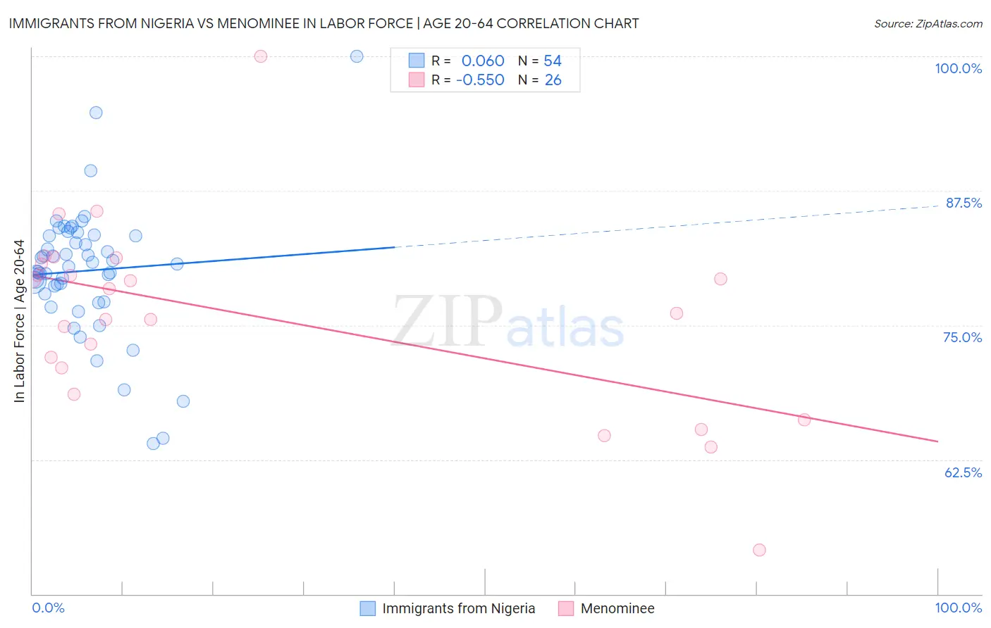Immigrants from Nigeria vs Menominee In Labor Force | Age 20-64