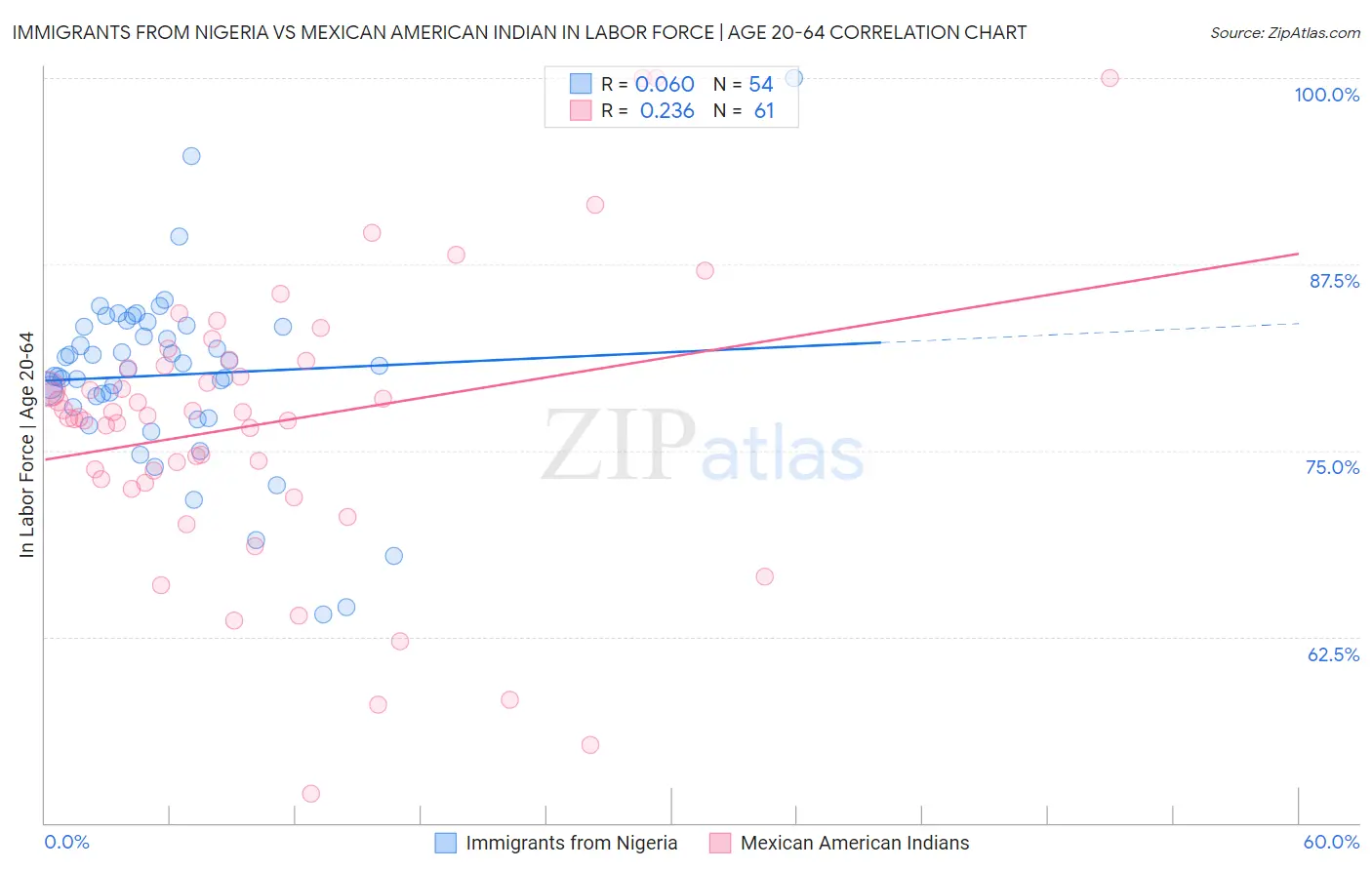 Immigrants from Nigeria vs Mexican American Indian In Labor Force | Age 20-64