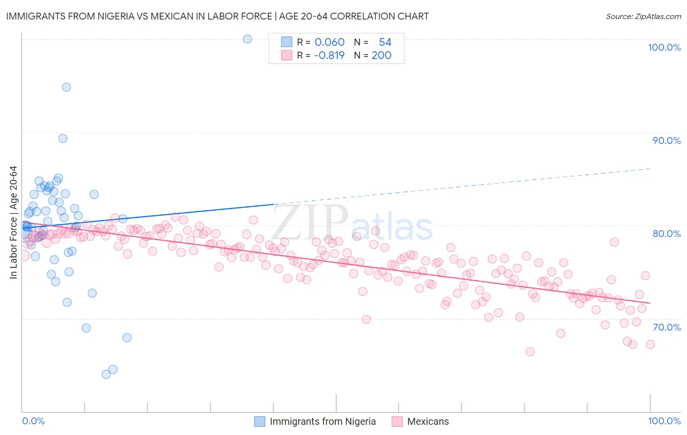 Immigrants from Nigeria vs Mexican In Labor Force | Age 20-64