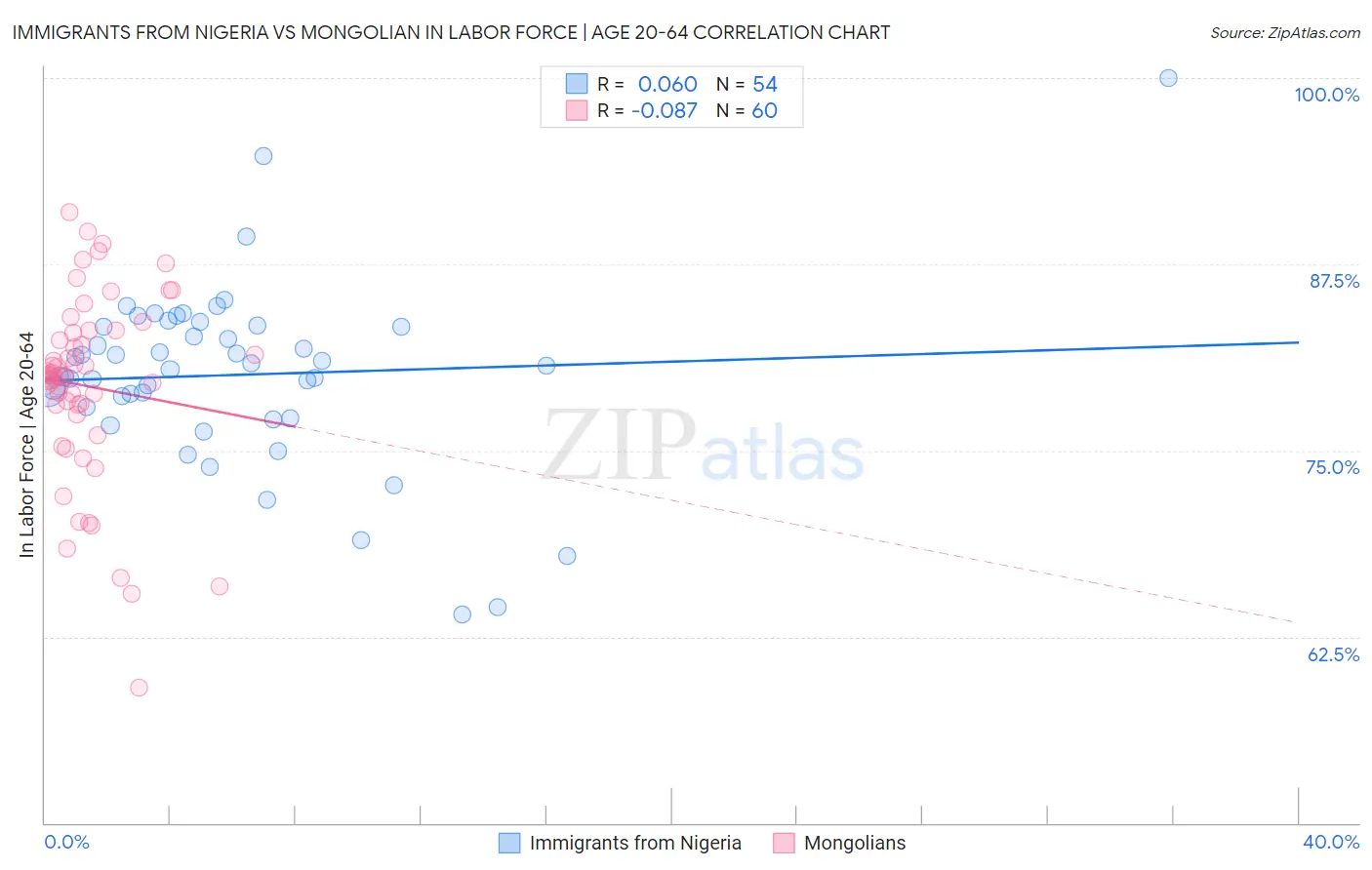 Immigrants from Nigeria vs Mongolian In Labor Force | Age 20-64