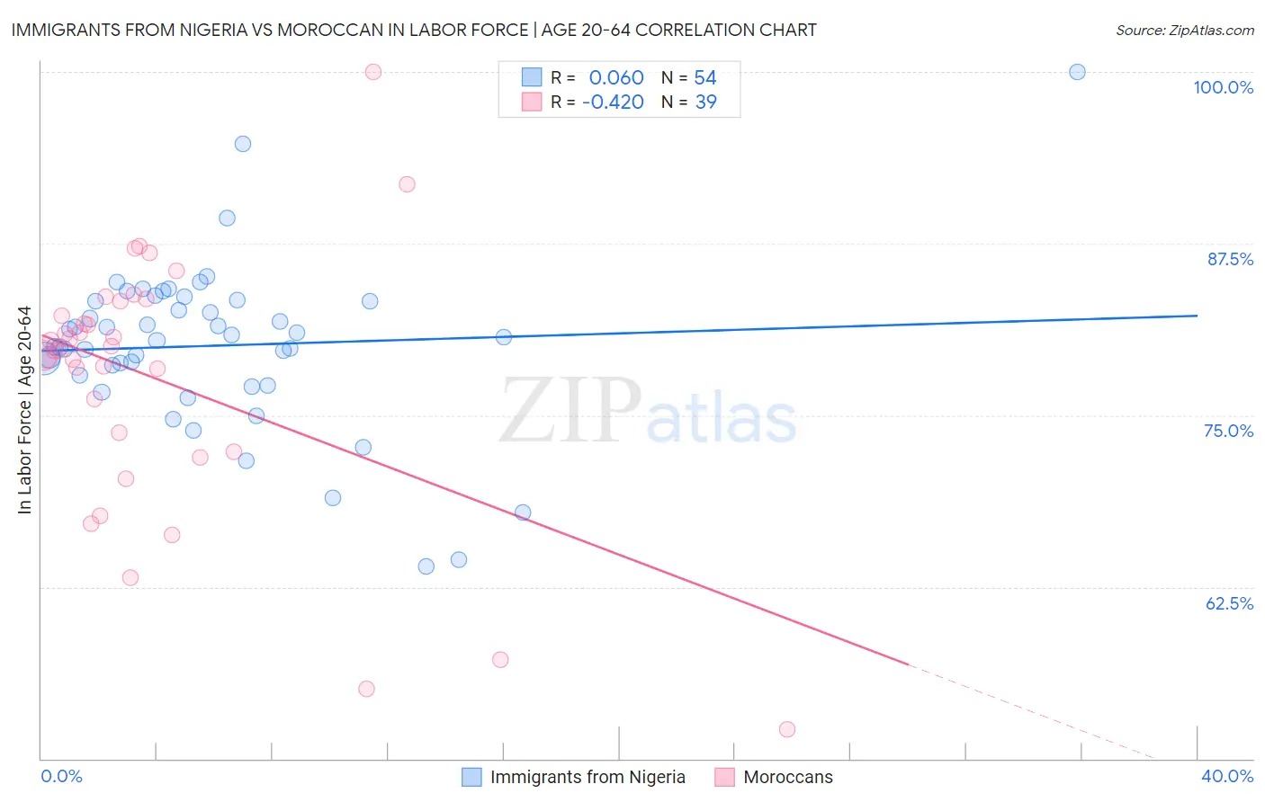 Immigrants from Nigeria vs Moroccan In Labor Force | Age 20-64