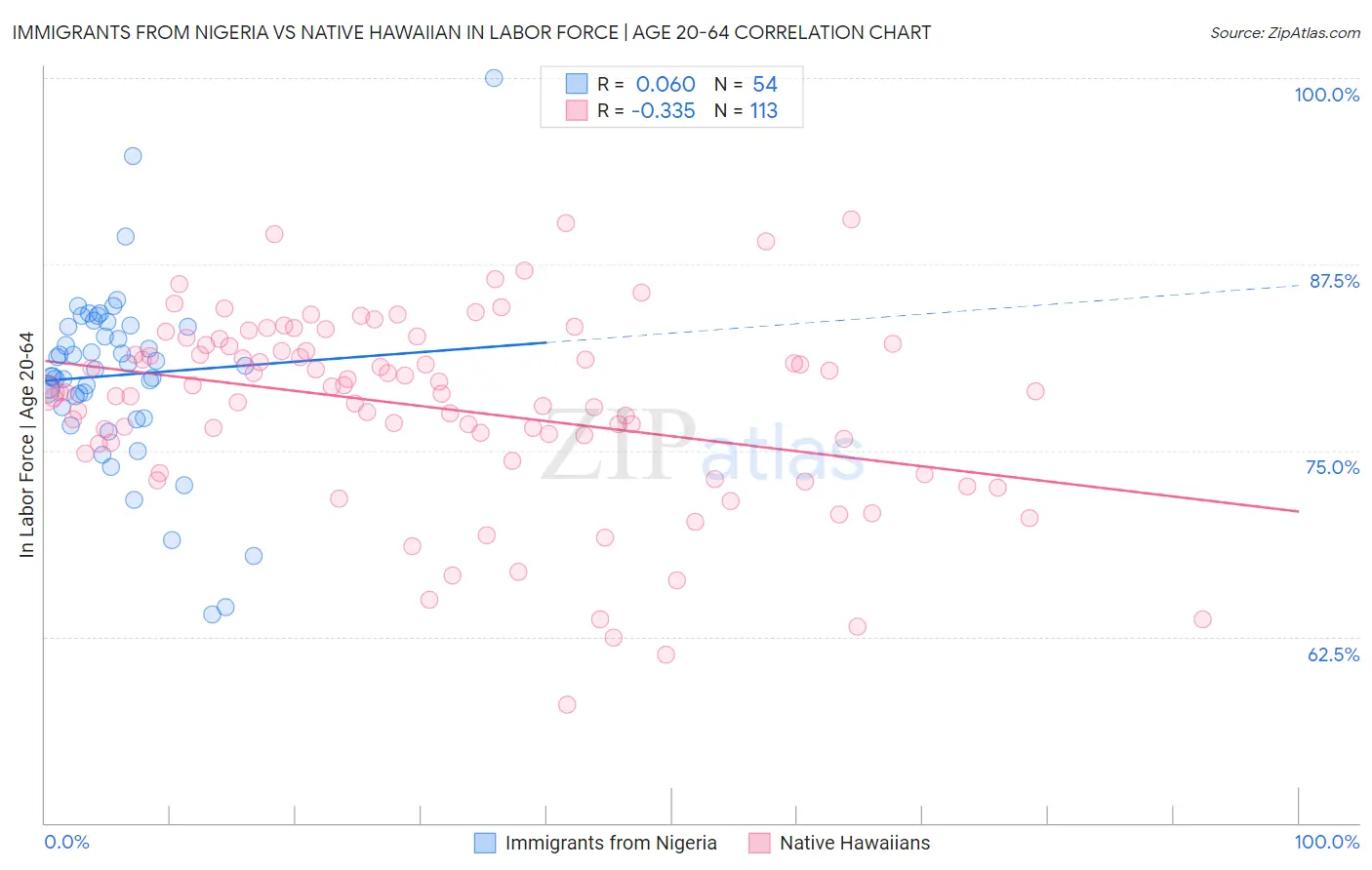 Immigrants from Nigeria vs Native Hawaiian In Labor Force | Age 20-64