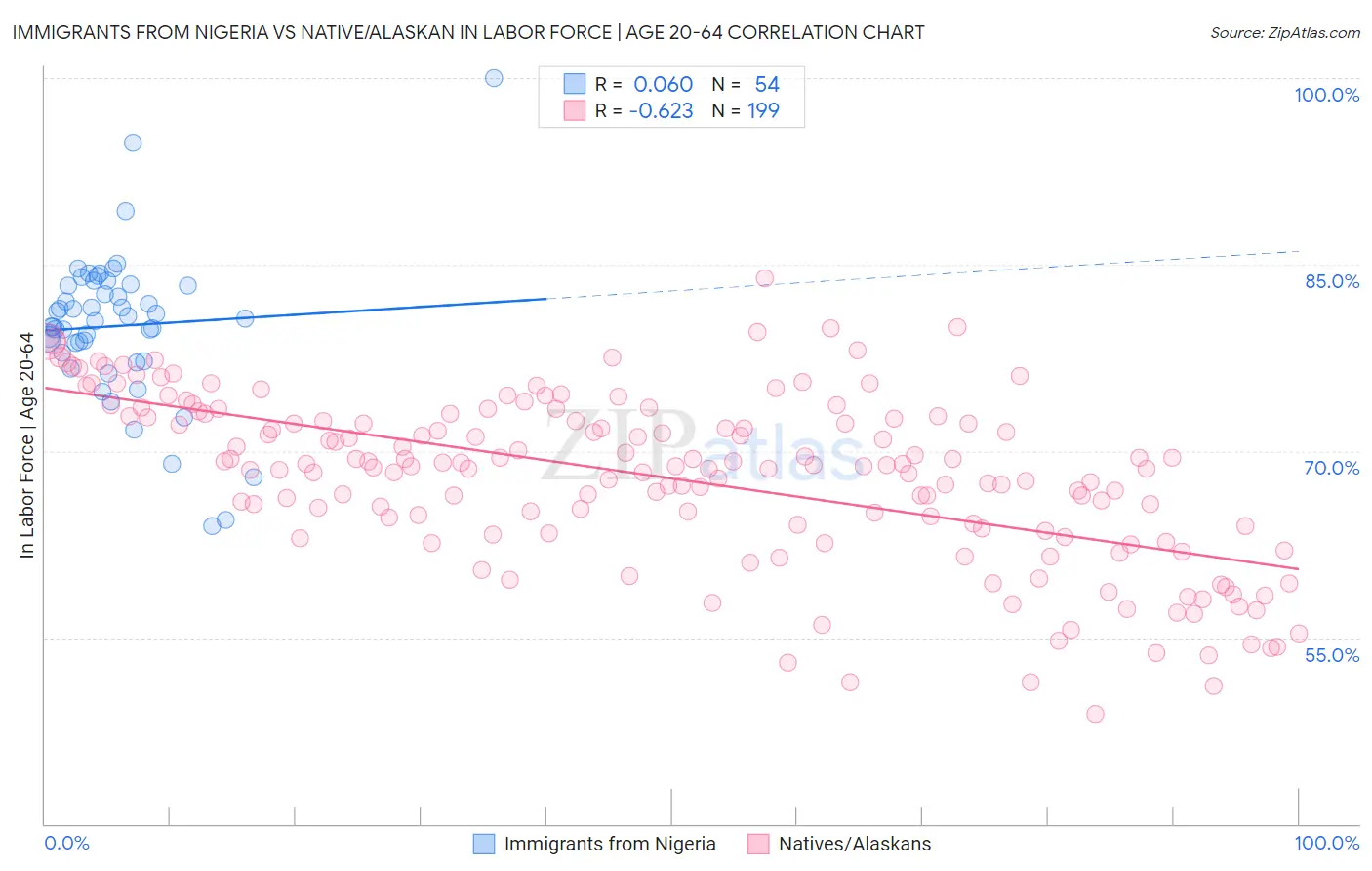 Immigrants from Nigeria vs Native/Alaskan In Labor Force | Age 20-64