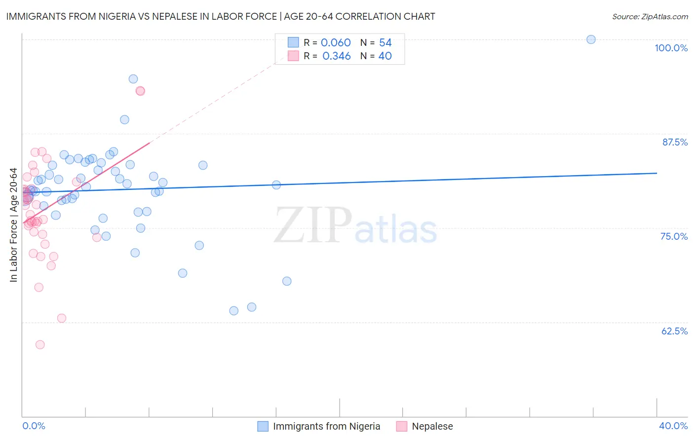 Immigrants from Nigeria vs Nepalese In Labor Force | Age 20-64