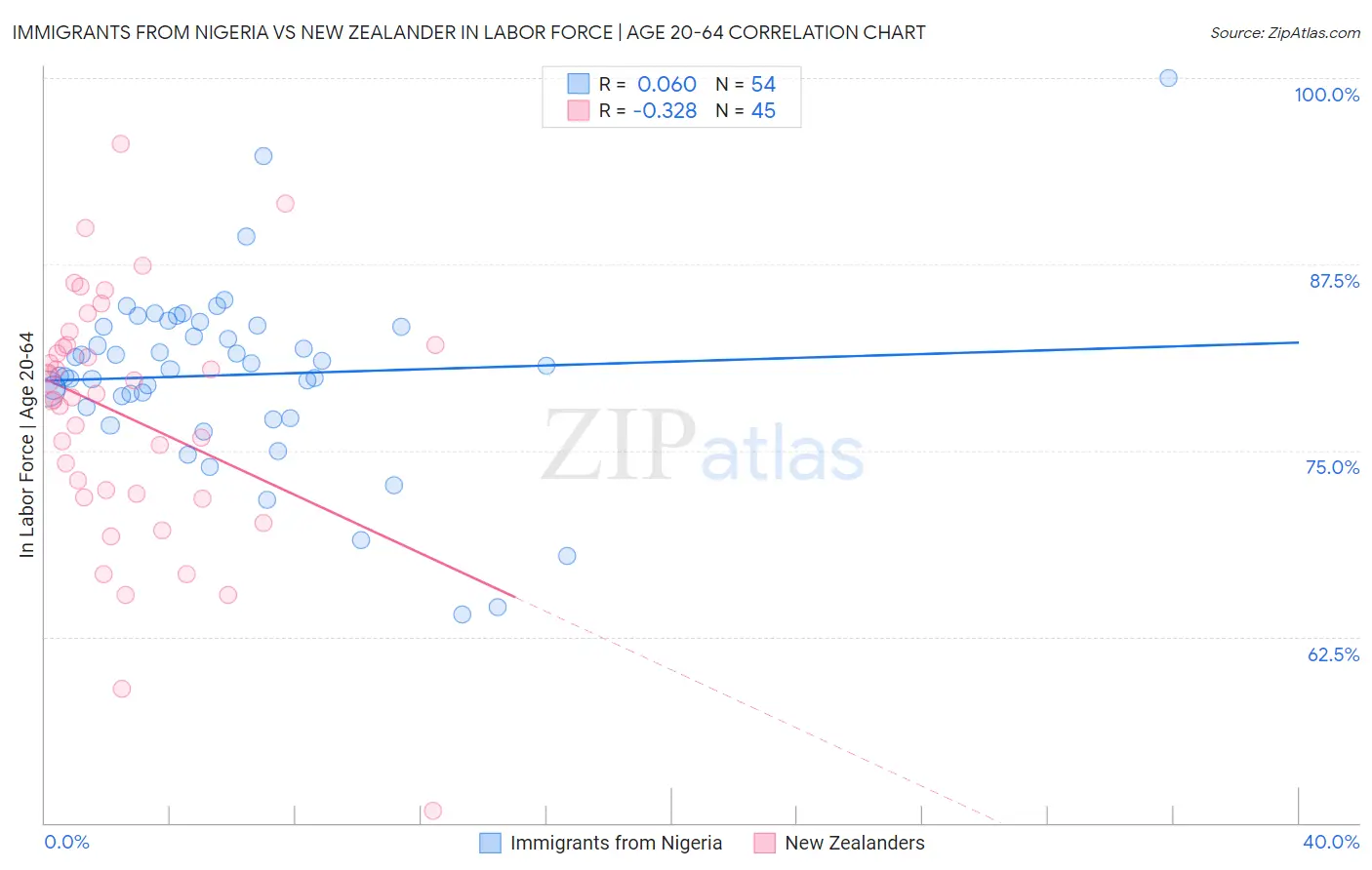 Immigrants from Nigeria vs New Zealander In Labor Force | Age 20-64
