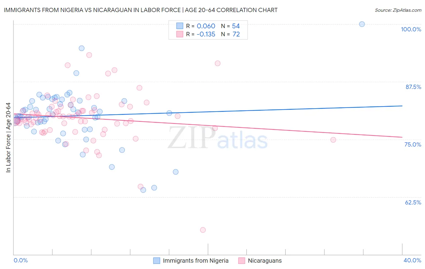 Immigrants from Nigeria vs Nicaraguan In Labor Force | Age 20-64