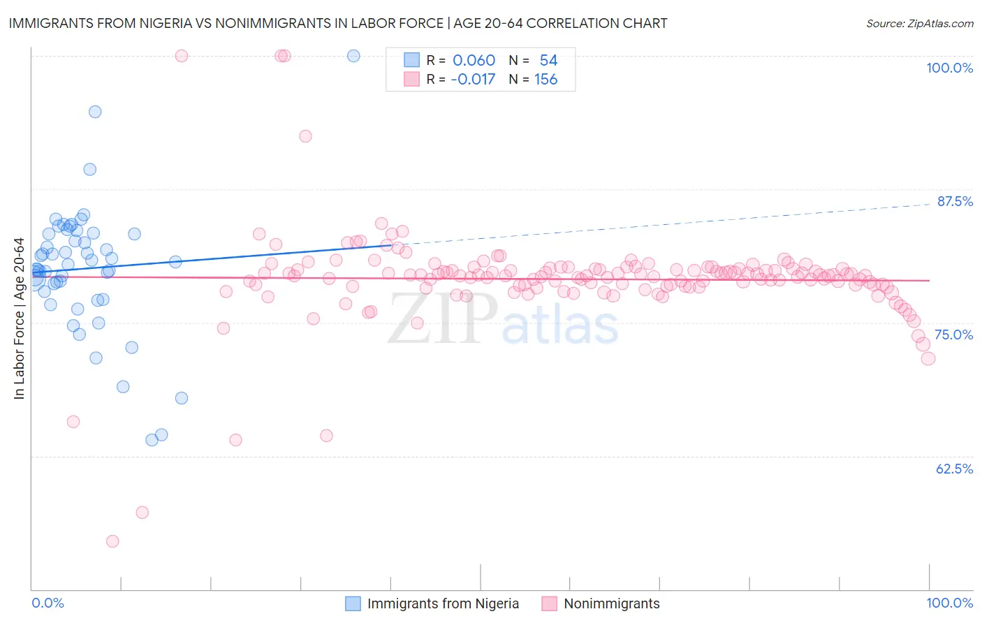 Immigrants from Nigeria vs Nonimmigrants In Labor Force | Age 20-64