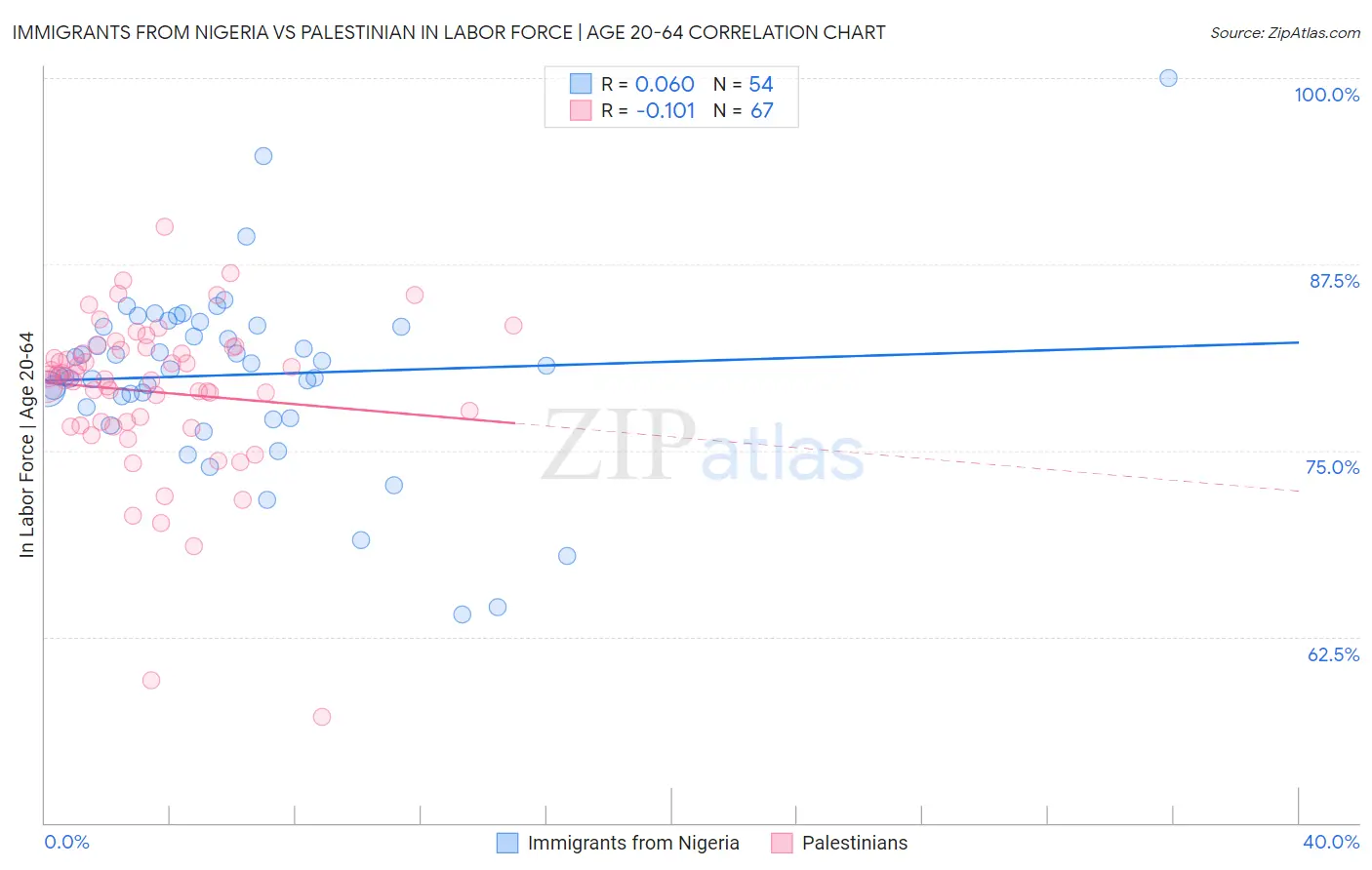 Immigrants from Nigeria vs Palestinian In Labor Force | Age 20-64