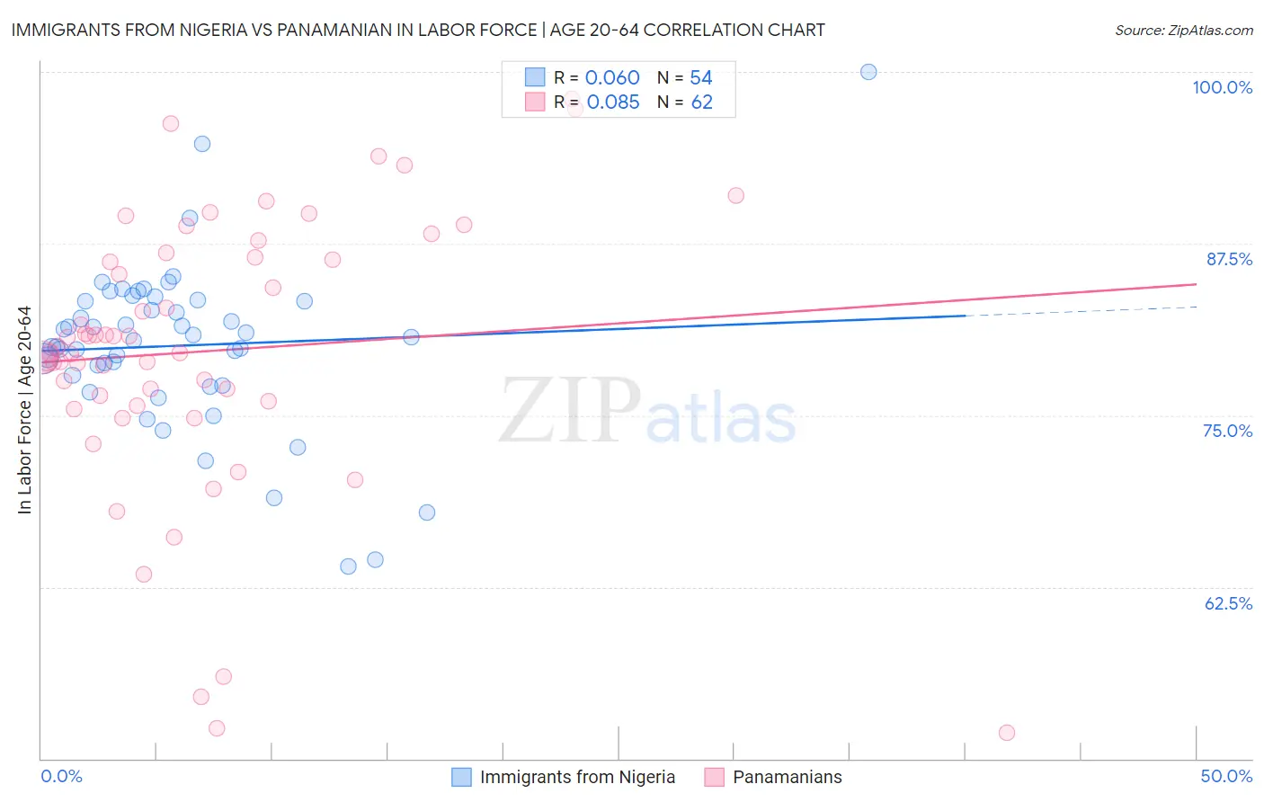 Immigrants from Nigeria vs Panamanian In Labor Force | Age 20-64
