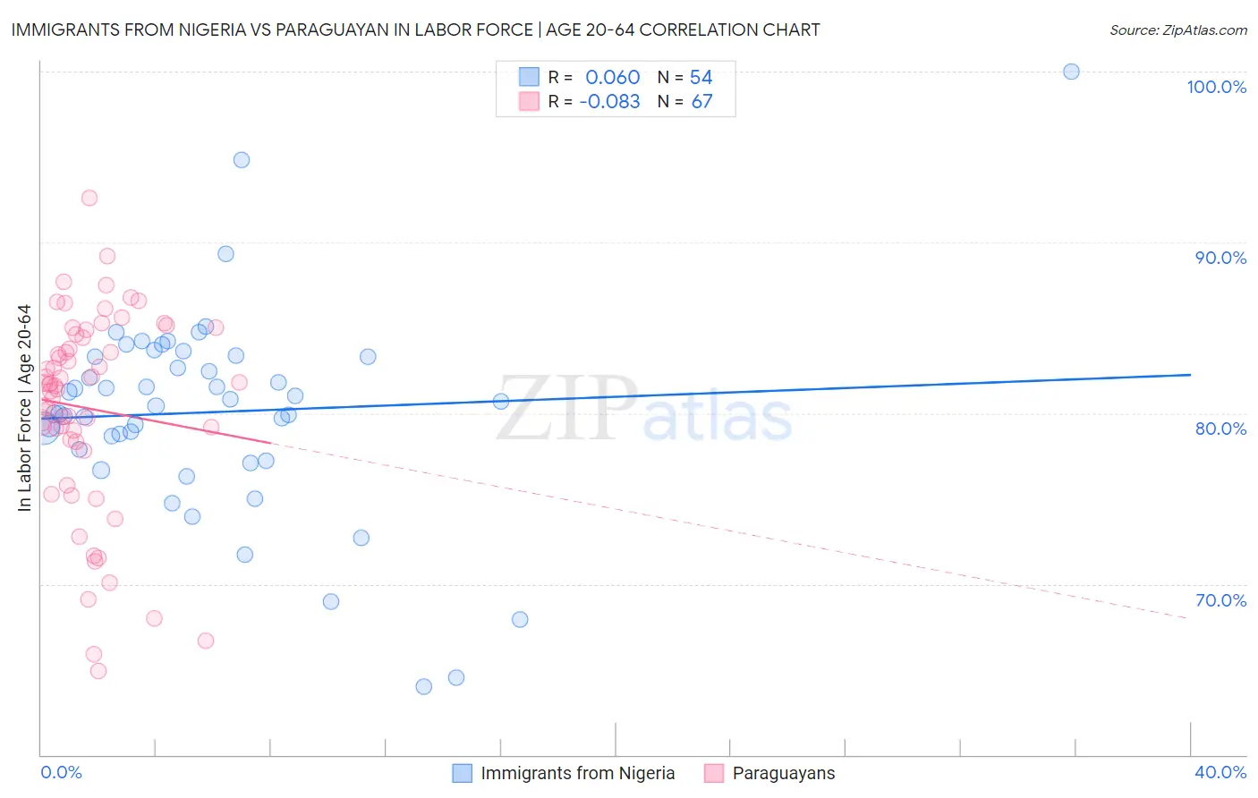Immigrants from Nigeria vs Paraguayan In Labor Force | Age 20-64