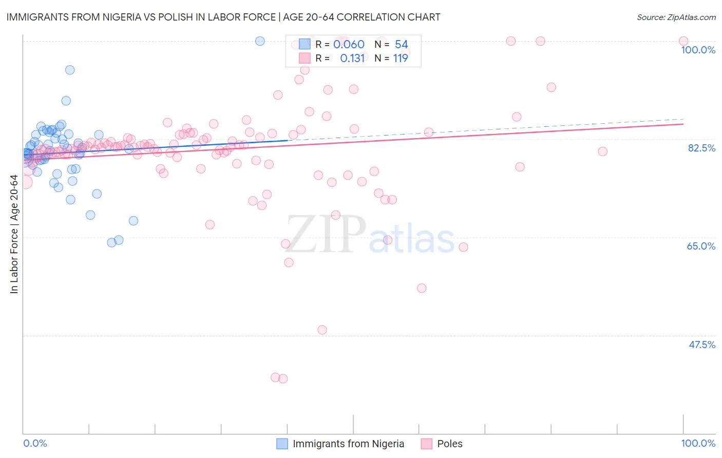 Immigrants from Nigeria vs Polish In Labor Force | Age 20-64