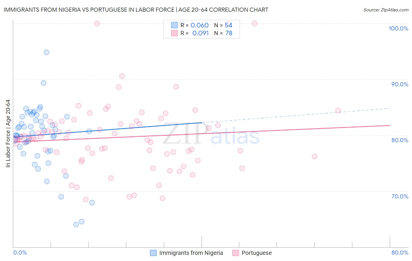 Immigrants from Nigeria vs Portuguese In Labor Force | Age 20-64