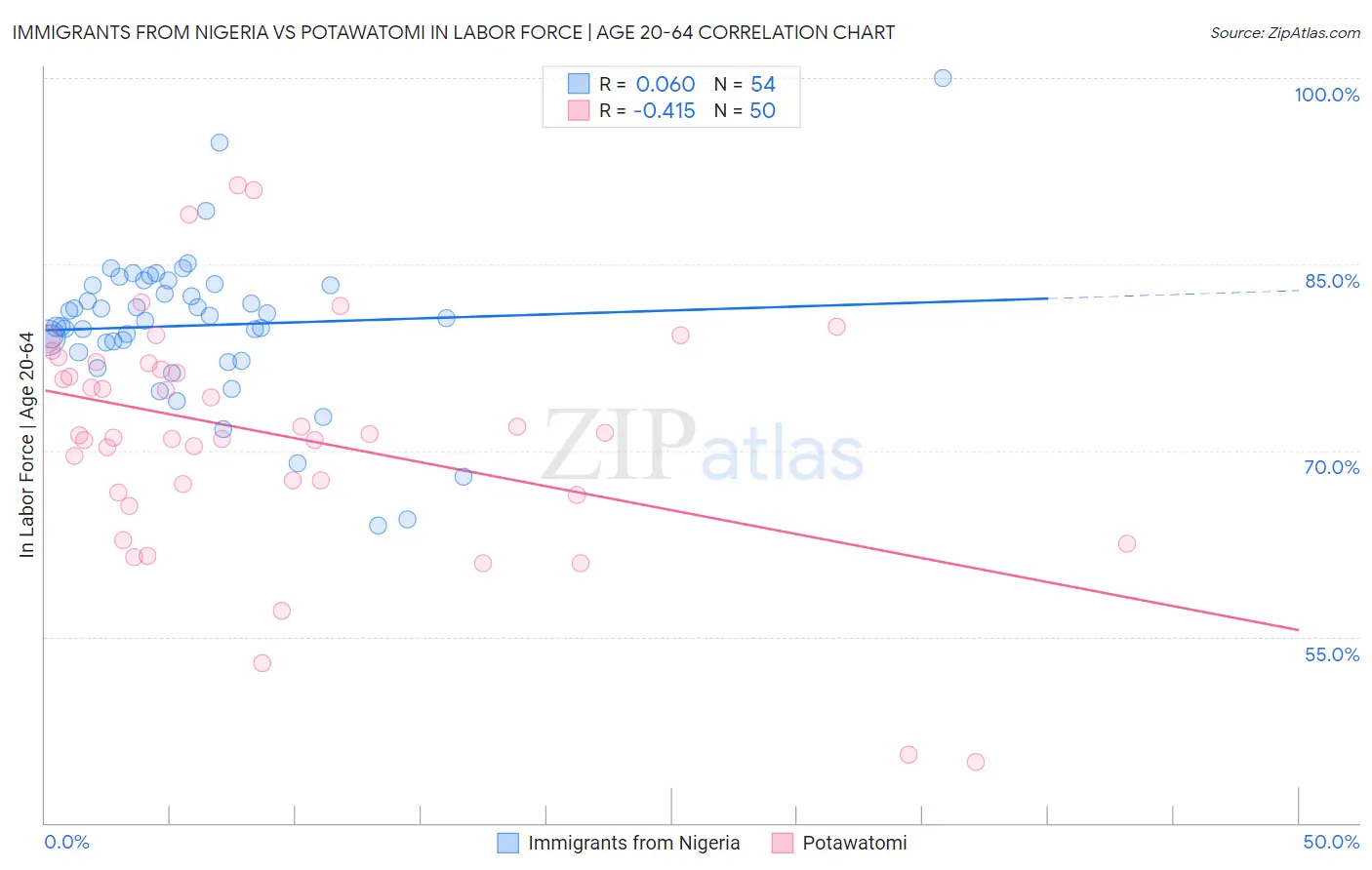 Immigrants from Nigeria vs Potawatomi In Labor Force | Age 20-64
