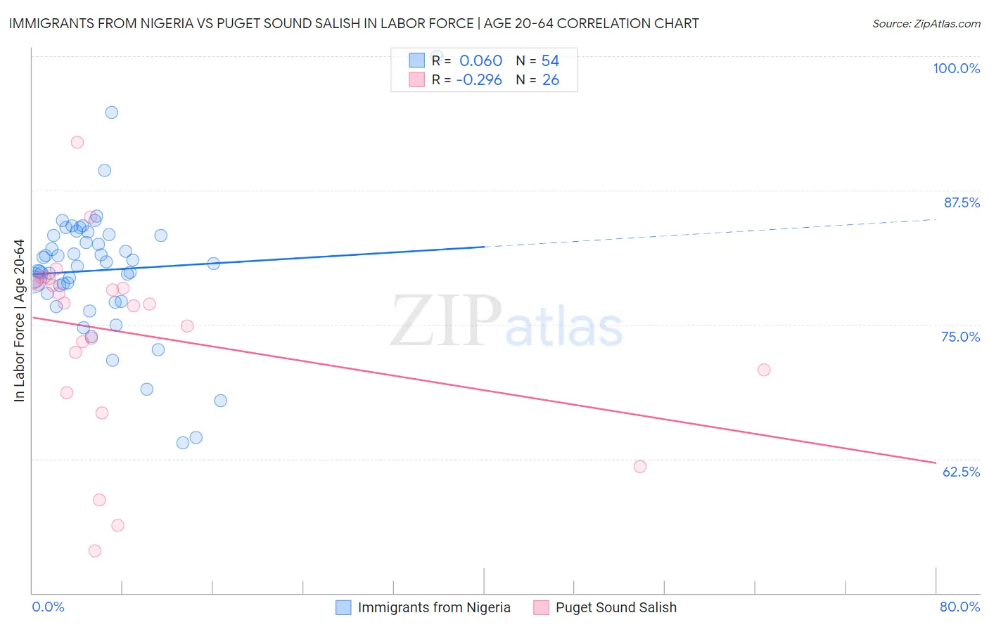Immigrants from Nigeria vs Puget Sound Salish In Labor Force | Age 20-64