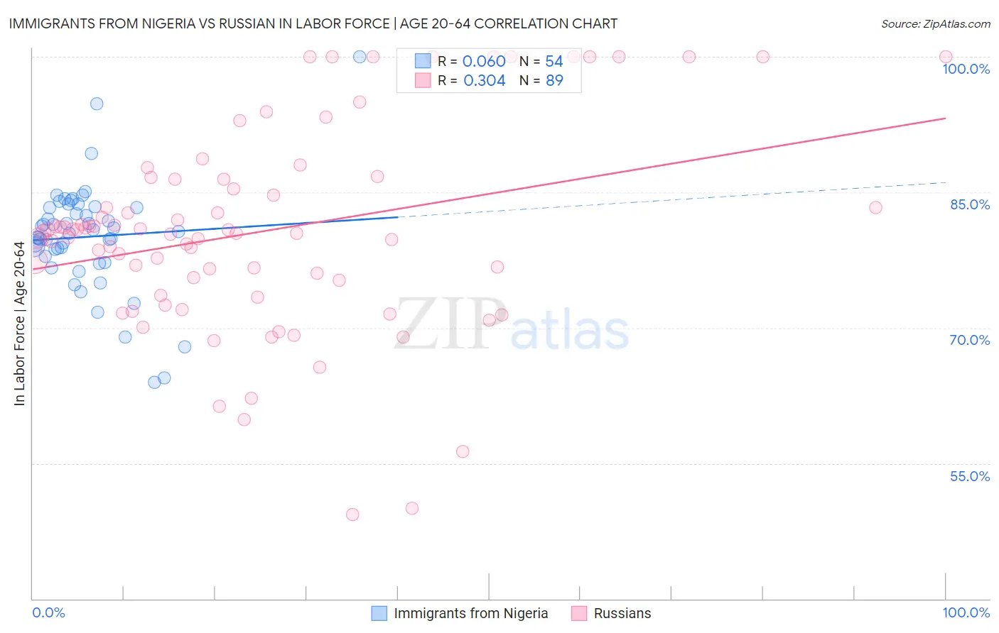 Immigrants from Nigeria vs Russian In Labor Force | Age 20-64