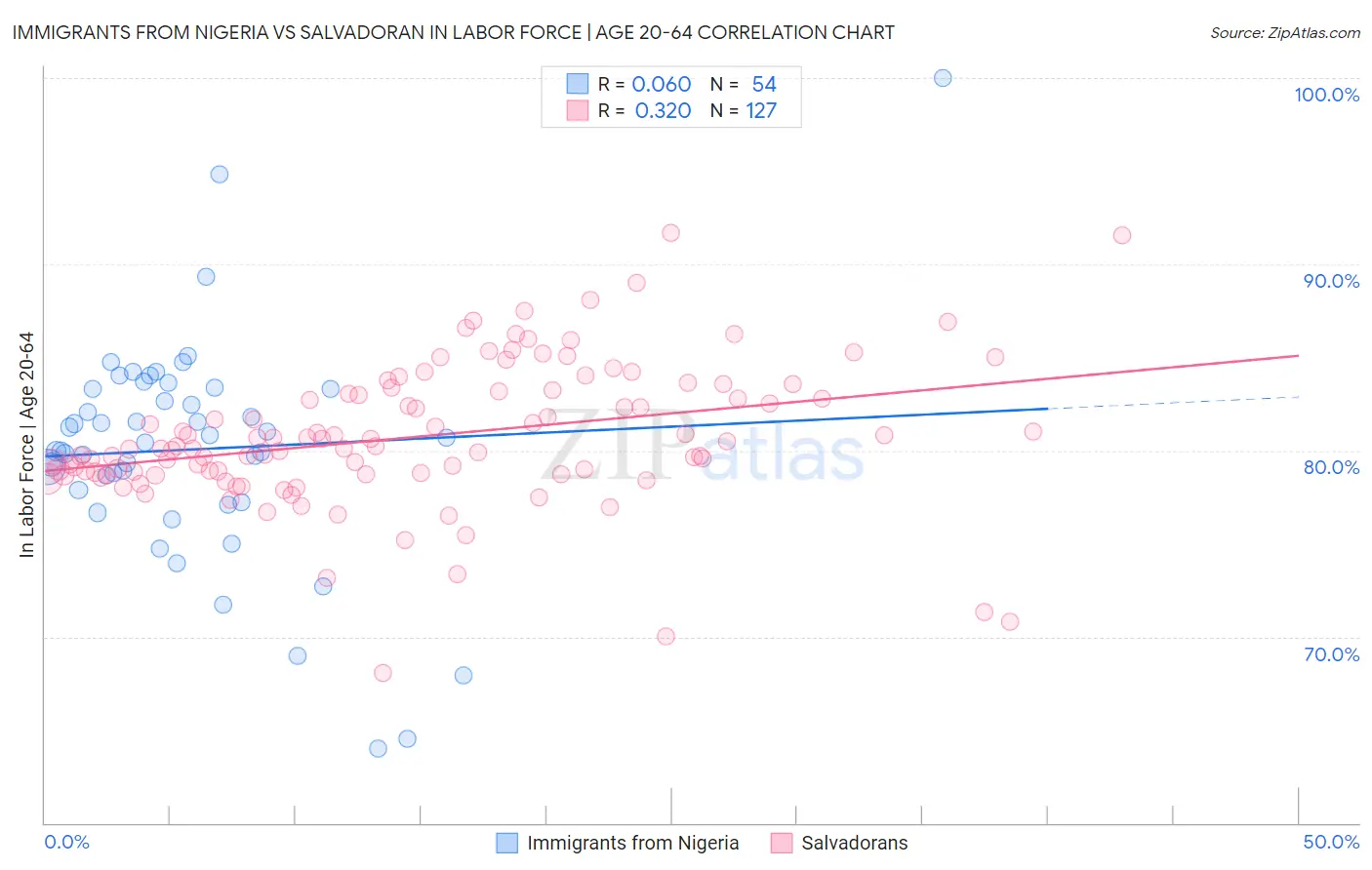 Immigrants from Nigeria vs Salvadoran In Labor Force | Age 20-64