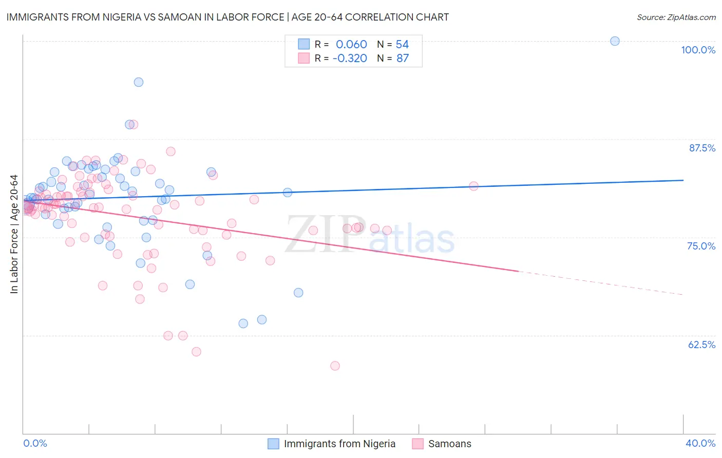 Immigrants from Nigeria vs Samoan In Labor Force | Age 20-64