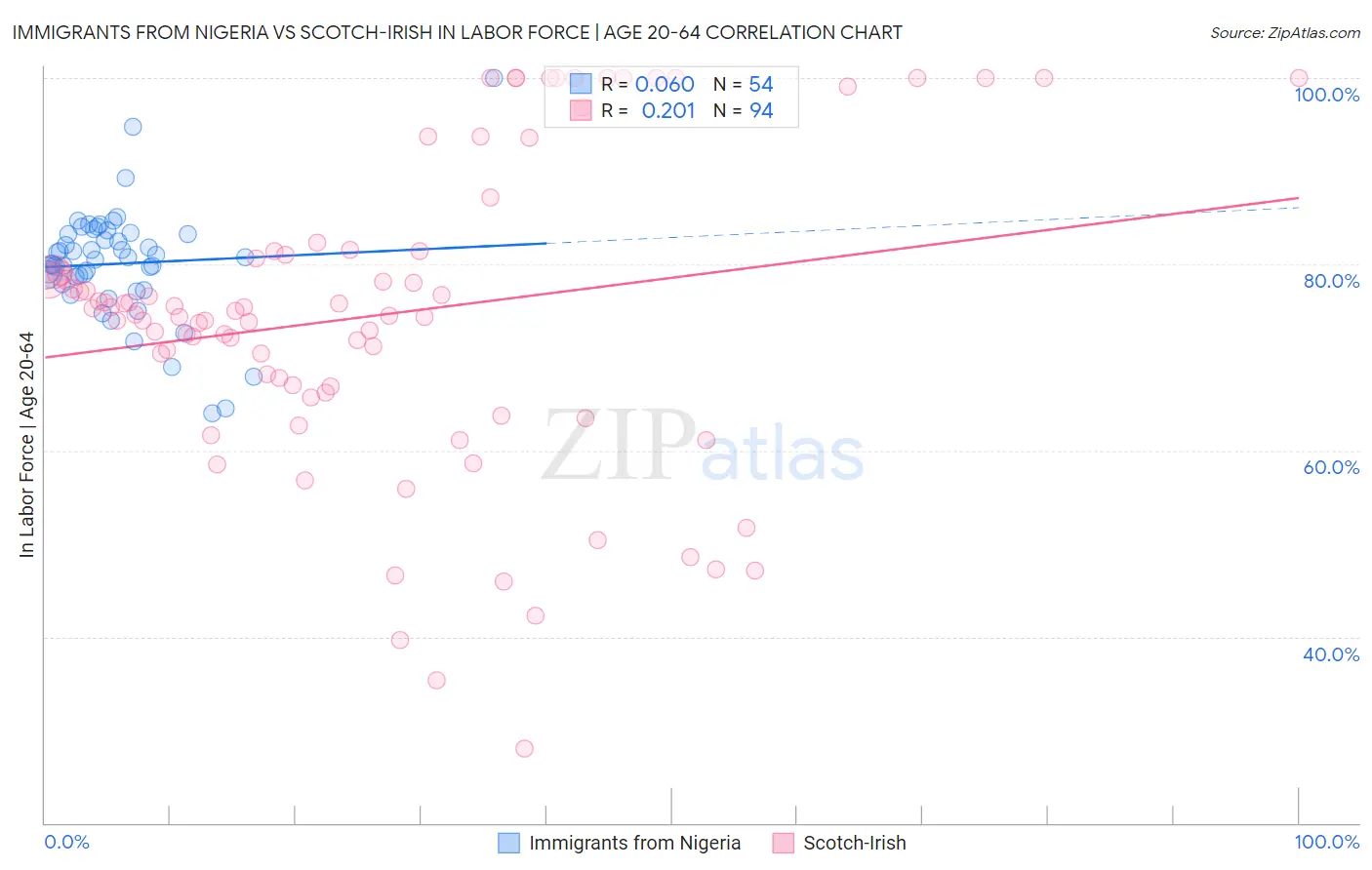 Immigrants from Nigeria vs Scotch-Irish In Labor Force | Age 20-64