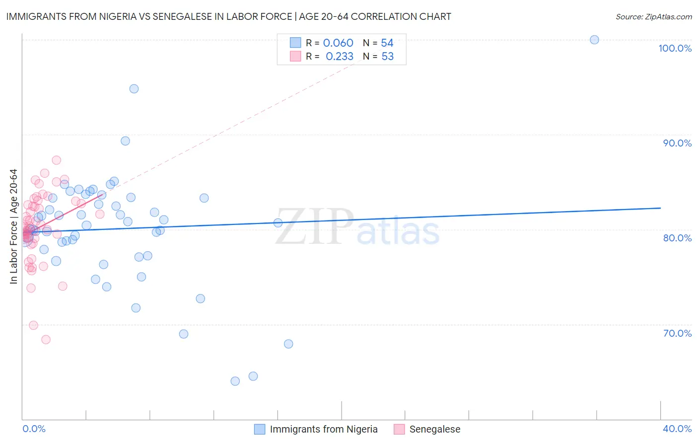 Immigrants from Nigeria vs Senegalese In Labor Force | Age 20-64