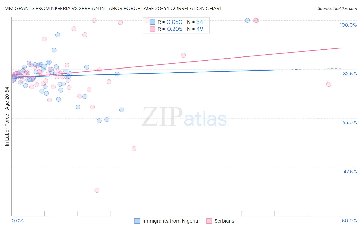 Immigrants from Nigeria vs Serbian In Labor Force | Age 20-64