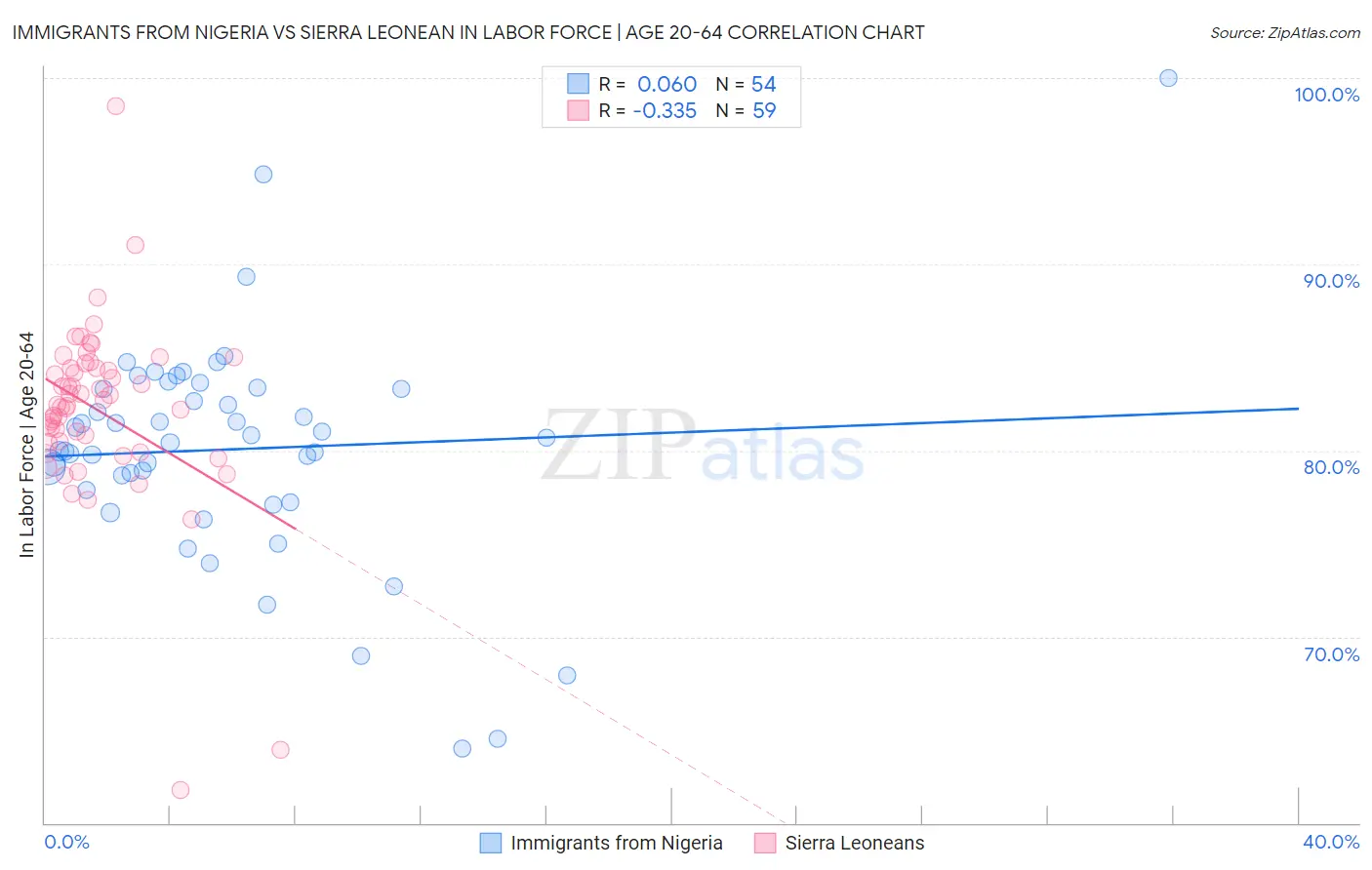 Immigrants from Nigeria vs Sierra Leonean In Labor Force | Age 20-64