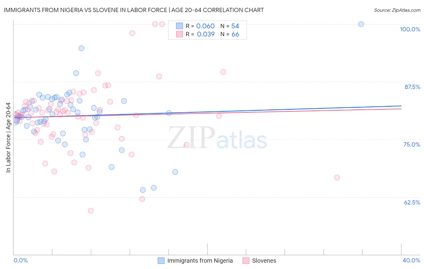 Immigrants from Nigeria vs Slovene In Labor Force | Age 20-64