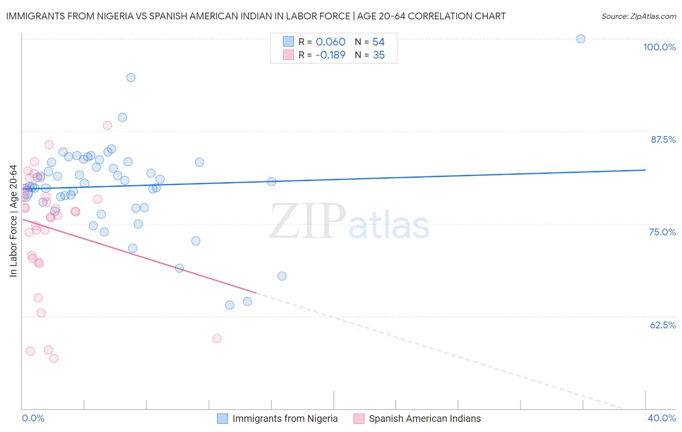 Immigrants from Nigeria vs Spanish American Indian In Labor Force | Age 20-64